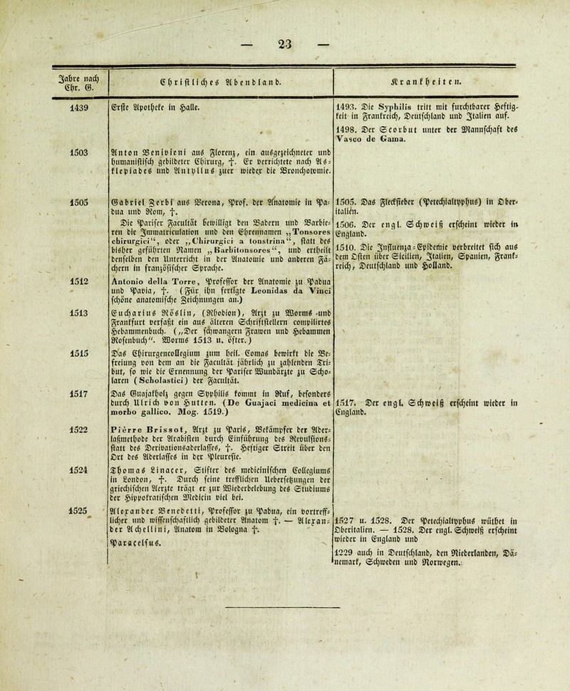 3<ißve nach Gbr. ©. Gbriftllche« Hbe.nb.Ia.nb. ! t a n f 6 e i t c ». 1439 1503 1505 1512 1513 1515 1517 1522 1524 1525 Grftc Slpotbefe in §alie. Sin ton 25cnl»lenl aui glorcnj, ein au«gejeirhneter unb bumanifilfd) gcbilbctcr Gbirurg, t- Gr »errichtete nacf» Sl« = flepiabe« unb Slntpllu« jucr wieber bie SSronct)orcniie. ©abriet §erbl au« SScrona, sprof. bcr Anatomie in tya; bua unb 9icm, f. Sie sparifcr gacultat bewilligt ben SBabcrn unb S3arbie= ren bie ^mu'o'riculation unb ben Gbrennamen „Tonsores cbirurgici, ober „ G'hirurgici a lonslrina, flatt be« bl«bcr geführten Slatncn „ Burbitonsores, unb erteilt benfelben ben Unterricht in bcr Slnatomie unb anberen gcU ehern in franjäfifcher ©pracbe. Antonio della Torre, sprofeffor ber Sinatomfe ju spabua unb sp«»ia, t- (jjür ibn fertigte Leonidas da Vinci fcfjb'ne anatomifcfje geicfjnungen au.) Gud)arlu« 3to«lln, (SKbobion), Sfrjt ju SBcrm«-unb grnnffurt »erfaßt ein au« älteren ©(hriftftellern compllirte« licbanimenbuct). („Ser fctjroangem gramen unb §>cbammen SKofenbuch. SBorni« 1513 it. öfter.) Sa« GbirurgencoBegium jura bell. Genta« bewirft bie 58e= freiung »cm bent an bie gacultat jäbrlicb ju jablcnben Sri; but, fo wie bie Grnennung ber sparlfer SäJunbärjte ju ©djo* (aren (Scholastici) bcr gaeuität. Sa« ©tiQJaft)ofj gegen ©»pblll« fommt in 9tuf, befonber« buret) Ulrich »on §utten. (De Guajaci medicina et morbo galiico. Mog. 1519.) Pierre Brissot, Sirjt ju spart«, SScfantpfer ber Stbcr* laßmetbobe ber Slrabifien bureb) Glnfübrung bc« 9ie»u(fion«s fiatt be« Seri»ation«aberlaffc«, f. §>eftiger ©trelt über ben ßrt bc« Slberlaffc« in ber spicurefje. $braa« Sinaccr, ©liftcr be« raebicfnifcf)en Gotfcglum« in gonbon, f. Surd) feine trefflieben Ucberfe|ungcn ber gried)ifcbcn Sierjte tragt er jur SBIebcrbeicbung be« ©tublum« ber §ippofratifcben SDieblcin »iel bei. Stleranber SBrncbettf, sprofefier ju spabua, ein »ortreff; lictjcr unb wiffrnfchaftlicb. gebilbeter Slnatora f. — Slleran; ber Slcbellini, Slnatcra in Bologna f. sparacelfu«. 1493. Sie Syphilis tritt mit furchtbarer £eftlg- feit in granfreitf), Seutfdjlanb unb Stallen auf. 1498. Ser ©corbut unter ber £Dtannfcr)aft be« Vasco de Gama. 1505. Sa« giecfffebcr («pctect)fa(t»pb«0 In ßber> Italien. 1506. Scr engl, ©chweifj erfchelnt wieber in Gnglanb. 1510. Sie JnfiuenjajGplbeniic »erbreitet fieb aus bem Cften über ©icilicn, Stallen, ©panien, granfV reict), Seutfcbjanb unb $oflanb. 1517. Ser engl, ©cfjroeijj erfchelnt wlcber in Gnglanb. 1527 u. 1528. Scr spetechlaltppbu« wutbet in ßbcritalien. — 1528. Ser engl, ©cbweiß erfebeint wieber in Gnglanb unb 1229 audj in Scutfrfjlanb, ben Stieberfanben, Sa'* nemarf, Schweben unb Herwegen.: