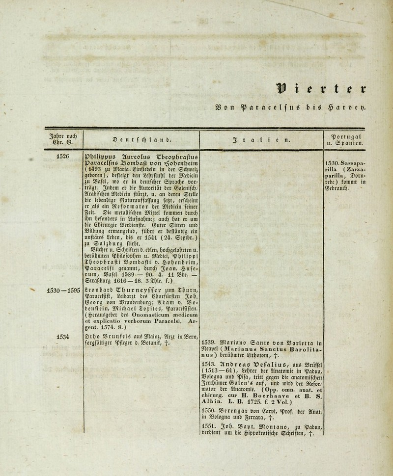 U t t X t t X $on sparacetfuS biß £ a v i> e t). 1526 1530-1595 1534 Pbilippua 'Mut-eotus tzrfc-eopbvafhis Par«ce(fii8 23ontbofi »ort >gc>benbeim (1493 ju SDiatla^einfiebcIn In bcr ©cf>n>cij geboren), bcficJflt ben gc()rftuf)t bet 2Ucbicin ju SSafcl, wo et in beutfcrjcr ©prad)e por= tragt. 3nbcm er ble Slutorität ber ©alenlfd> Slrablfcben SOtcbicin fißrjt, u. an bercn ©teile bie lebcnbige 5>taturauffajfung fcfct, erfdjcint er als ein ^Reformator bcr SOIebicin feiner gelt, ©ic metat(lfd)eti 2)tlttcl fommen burd) il)n befonber« In SJufnaljmc; auch Kit er um ble ßfeirurgic SScrbicnftc. ©uter ©Uten unb 23llbung erinangedib, ftifirt er beftanbig ein unftatc« geben, bl« er 1541 (24. ©cptbr.) ju ©aljburg ftirbt. SSiicber u. ©djrlften b. eblen, fjodjgclalirten u. beriibmten ty&ilofop&cn u. SJcblcl, sp&'llippl Sljeopfirafli SSonibafti ». !pc&enf)eim, sparacelfi genannt, buref) 3oan. §>ufc* ruro, SBafel 1589 — 90. 4. 11 »be. — ©trafiburg 1616—18. 3 Sblc. f.) geonuarb tCbucneyffcr jum JDimi, sparacclfift, Kcibarjt bc« Clnirfitrften 3oft. Ojcorg pon JSranbcnburg; Stbam o. SSo< benfiein, ällidjael Soritc«, sJ?aractlftf}en. (Herausgeber be« Onomaslicum meclicum et explicatio verborum Paracelsi. Ar- gent. 1574. 8.) £>t(io SSrunfel« au« SRain}, Sfrjt In Sern, forafaltigcr Erleger b. SSotanif, f. 1539. SDlariano Santo Pen SBarletta in Neapel (Marianus Sanctus Barolita- nus) berühmter gitfcotom, f. 1543. 'Jtnt)fe«8 Vefalius, aui SSritffel (1513 — 64), gefcrer ber Slnatomle in spabua, Bologna unb «pifa, tritt gegen bie anatomlfd)en 3rrtbiimer @alen'« auf, unb relrb ber SRefor; raator ber Slnatomie. (Opp. omn. aoat. et Chirurg, cur H. Boerhaave et ß. S. Alb in. L. B. 1725. f. 2 Vol.) 1550. SSercngar »on Garpi, «Prof. bcr Slnat. in Bologna unb gerrara, f- 1551. 3oß. SSapt. SMontano, tu «pabua, oerbient um bie £lppofratifcr,e ©djrlftcn, f. l530.Sa<isapa- rilla (Zarza- parilla, S)OUU rebe) fommt in ©ebraud).