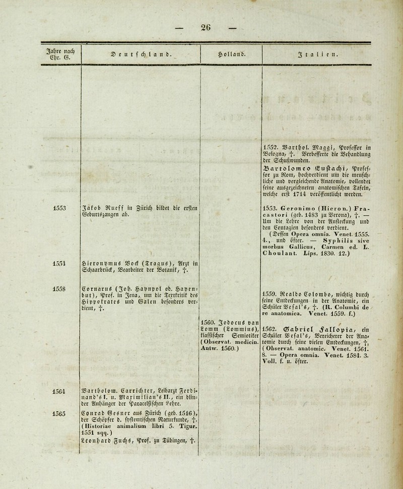 3«6re tiad) <5&r. 6. Seutfdjlanb. S&ollanb. Stallen. 1553 1551 1558 1564 1565 Jafob 9iucff In Siirich, bifbct bie crfien ©cburt^jaiigen ab. ^ieroiumiuS SSorf (JraguS), Slrjt In ©cfyaarbriicf, SSearbelter bct 58otanlf, t- Sornarul (3<>f>- $nt>npol ob. §auen= btit), sprof. in 3cna, um bic Serrfritif bcä $it>potcate£ unb Galen bcfonberS ttt- bleut, f. SSartbolora. 6arrid)tcr, Selbarjt gerbi» nanb'äl. n. äRarimifian'g II., ein blins ber Slnbängcr bct sptiracelfifctycn ?ef;rc. Gonrab Gegner au$ gtirid) (geb. 1516), ber Schöpfet b. fuffctntifcficn SJaturfunbe, f. (Historiae aniinalium libri 5. Xigur. 1551 sqq.) 2conl)arb gudj«, sprof. j« Tübingen, f. 1560. Sobccu« »an gomm (gommittS), flaffifcfjer ©emiotifer (Observat. medicin. Anlw. 1560.) 1552. SBartfjol. SM «ggf, sj?rofc|Tor in SBcfegna, -f. aSerbefferte bie 23e()anblu)ig ber ©cfnijjrounben. Sartolomeo !£ufrrtcf>i/ «profef* for ju 9iom, bocfypcrbient um bie menfcf); lid)e unb oerglelcijenbc Slnatomie, fcollenbet feine autfgcjcicrjnctcn anatoinifcfjcn Safcln, reelle erft 1714 »ceb'ffcntlicrjt werben. 1553. Geronimo (Hieron.) Fra- castori (geb. 1483 ju äserona), f. — Um bie ScOre »on ber älnfterfung unb ben (Jentagten befonberä »erbient. (Seffen Opera omnia. Venet. 1555. 4., unb öfter. — Syphilis sive morbus Galliens, Carmen ed. L. Choulant. Lips. 1830. 12.) 1559. SKealbo Golorabo, n>ic£)tig buret) feine ßntbeefungen In ber Slnatomie, ein ©cfn'iler£efal'<5, f. (R. Columbi de re anatomica. Venet. 1559. f.) 1562. Gabriel ^«Hopi«, ein ©dyiler Sefal'«, SSerricf)crcr ber Slna* temie burd) feine »ielen gmbeefungen, f. (Observat. anatomic. Venet. 1561. 8. — Opera omnia. Venet. 1584. 3. Voll. f. u. öfter.