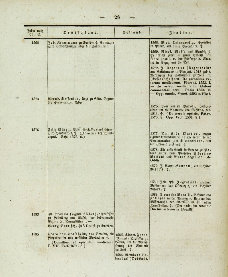3af)re nact) Ct)t. ©. £) t n t f d) l a n b. .?> o 11 a n b. Stollen. 156S 1573 1576 1583 1585 Job. .ftcnntniann juSre«benf. gtmad)te gute S5ecbad)tungcn übet bie (SaUenfieine. 58etn(i. Seffeniu«, SItjt }u Goln, (Segnet bet *)>avacelfifd)en £et)te. gellr SBiirj ju SBafel, SSerfaffet eine« d\irttr= glfcr). §>anbbud)e«,1- („Practica bec SSunb= arjnel. S3afel 1576. 8.) $t). (Jraftu« (eigentl. SI c b e r), * «prefcffbv ju .Jieibclbctg unb SBafei, bcr bebeutcnbfle ©egnct bet sparacclfifien t- — (Seorg 83artifct), £of;£>culift ju Sterben. (Srato Pon Ätaftficim, au& 58te«lau, ein §>ippDfratlfet tinb treffllcfjet SSeobadjtet f- (Consilior. et epislolar. medicinal. L.VII. Frcf. 1671. 8.) 1568. astet. StincaeelU, ^tofeffc-t In spabua, ein guter S5cebact)ter, f. 1569. Mied, artaff« au« »eneblg f. St fpricfjt juerft in feinet Scfctlft: de febre pestil. t>. bet gürfotge b. (Staa* te« in SJejug auf ble sjjcft. 1572. 3. SItgcntiet (ättgeutatiu« aui GafielnuoDo in ^iement, 1513 geb.), SSefämpfet bet ©alenlfdjcn 3J?eblcin, f. (Scffen Sdjtfften: De erroribus ve- terum medicorum. Florent. 1553. f. — In artem medicinalcm G'alcni commenlarii tres. Paris 1553. 8. — Opp. omnia. Veuet. 1592 U. öfter). 1575. Conflantin 33aroll, t)od)Pet» bfent um bie Slnatoniie bc« ©cfjirnö, geb. 1543, ■{•■ ( De nervis oplicis. Patav. 1573. 8. Opp. Frcf. 1591. 8.) 1577. «Pet. 5(nbr. SDTa11i01i, iregen eigener gntbeefungen, fo wie wegen feinet ßommentatlen jum Sio«coribe«, um bie SBotanif Petbient, f- 1578. Sie etflcÄlinlf in guropa ju Opa-. bua untet bem sprofeffot Sllbettino SBottoni unb 2Jtarco begli ßbl (de Oddis). 1579. 3. SBaut .Gannani, ein «Schäfer SSefal'«, f. 1580. 30t). <pt). 3ngtaff(a«, genauer SScfdjteibet bet ßfteologie, ein ©diület »efal'«, f- 1581. Sfonarbo SSotatfi, .©djtiier be« gaUopla in bet Stnatemie, lltfiebet be« aJlifibraud)« bet Slberlaffe In faft allen Äranffjelten, f. (Set nad) it)tu benannte Ductus arleriosus Bolalli). 1585. SBom. gpen«. (^lenu«) «frofeffor ju Sbmen, um bie SBetbef; fetung bet Semictif petbient, f. 1586. SWerabcrt $0 = bonäu« (ScbÄn«),