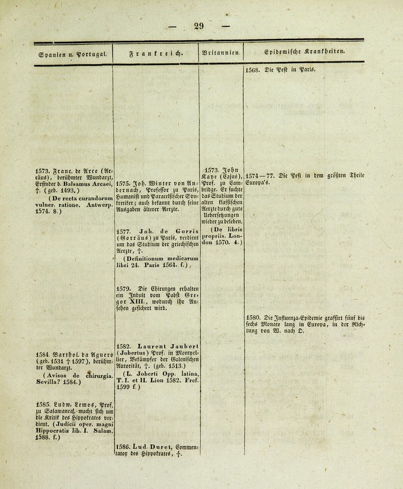 Spanien u. «Portugal. g r a 11 f r e i dj. S3tltannlcn. gpiberaifrfjc Äranfficiten. 1573. gtanc. be STrcc (3(r; tau«), berühmter SBunbarjt, (rrftnbcr b. Balsamus Arcaei, f. (geb. 1493.) (De rccta curandorum vulner. ratione. Anlwerp. 1574. 8.) 1584. SBartljol. ba 8(guero (geb. 1531 t!597), berü(;m; tet SBunbarjt. (Avisos de chirurgia Sevilla? 1584.) 1585. gub». Seme«, sprof. ju ©alamancaf, madjt fiefc, um ble Jlritif be« §ippofrate« »et Weilt. (Judicii oper. magni Hippocratis lib. I. Salaui 1588. f.) 1575. 3o&. Sohltet Bon ?(n = betnad), sprofeffoe ju «pari«, .§>umanift unb spaiacelft|'d)et 59» fretifet; auef) befannt burd) feine 9lu«gaben alteret Slerjte. 1577. Joli. de Gorris (© o r r a u «) ju «pari«, »erbient um ba« ©tubium bei- gricdjifcrjen Slerjte, f. (DefinitioDum medicarum libri 24. Paris 1564. f.) 1579. Sie Chirurgen er&alten ein Snbult Bom «pabfl ®re> gor XIH., moburefj l0r Slm fetjeu gefiebert wirb. 1582. Laurent Jaubert (Joberius) sprof. in 2Nontpel= lier, SSefämpfer bet ©alcnifctjcn Slutotität, f- (geb. 15J3.) (L. Joberti Opp. lalina, T. I. et II. Lion 1582. Frcf. 1599 f.) 1586. Lud. Duret, Gomme» tator be« §>ippofrate«, f. 1573. 3obn Äape (ßaju«), sprof. ju ßanis btibge. 6t furfjte ba«'©tubiuuiber alten flaffifc^en 3Ietjtcburct) gute Ueberfrfcungen mieberju beleben. (De libris propriis. Lon- don 1570. 4.) 1568. Sic speft in «pari«. 1574—77. Sie «peft in bem grüßten Sljcilc Europa'«. 1580. Sie^nfluenjasepibemie gtaffirt fünf bi« fedj« ätfonate lang in (Europa, in bet SNid)« tung Bon 323. nad) 0.