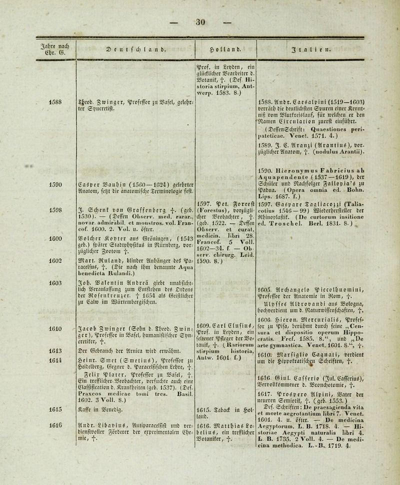 3abre nad) tifjr. ©. 3 c u t f d; 1 n n b. S o II a n b. 3 t a I I t n. 1588 1590 1508 1600 1G02 1603 1610 1613 1614 1615 1616 Sbec-b. groinger, ^refeffot jKSSafri, gelebt tcr StylltRtifi. (Jasper SBaubin (1560—1624) gelebrtcr Stnatom, feist bie anatcmifdjc Jcrniiiiolegie fefi. 3- <3cf)cnf 13du ©raffenberg f. (geb. 1530). — (Steffen Observ. meil. rarar., novar. admirabil. et nions>lros. vol. Fran- cof. 1600. 2. Vol. II. Üfter. 25oId)er ÄotHer au* Groningen, (1543 geb.) fpäter Stattpbpftt'uö In STU'irnberg, »or= jiiglidjer gootom f. a'lart. Siulanb, Hinter Slnbanger befS «pa= vacelfn«, f. ($*if üd) ibm benannte Aijua beneilicta Rulandi.) 3ob. SBatentln Stnbreä giebt unabfidir= lieh 2>eranlaffung jum (Jniflcben bc« £)rtene ber 9iofenfieu;er. f 1654 alt öeiftlldjer ju Calro im SBürtembcrgifdjeii. 3acob gwlnger (<5p(m b. Sbreb. gwfiM gcr), sprofeffor in SBafel, bnmanifllfcfier gptu cretlfcr, f. ©er ©ebraud) ber Slrnica irirb errcabnt. £>eint. ©met (Smctiit«), 9>rof«fJbt jti fielbelbetg, ©egner b. ^araeclpfdicn Scbrc, -j\ gelir sflater, sprofeffor }it SBafel, f. &n trefflidjer SBeebaebter, Derfud)te aud) eine eiaffijkatien b. Äranfbeitm (geb. 1537). (®ef. Praxeos medicae tothi (res. Basil. 1602. 3 Voll. 8.) .Raffe in beliebig. 2Jnbr. SibaPitiä, Sliitiparacetfifr nnb tcr; bienftpetler gärbetet ber rrpcrlmcntalen ßbe> mle, f. sprof. in Scpben, ein gtürflieber Bearbeiter b. SSotanif, t- (Sef Hl- storia stirpium, Ant- werp. 1583. 8.) 1597. ^>er. goreefl (Forestus), Porjügli cber Beobachter, f. (geb. 1522. — Soffen Observ. et curat, medicin. liliri 28. Francof. 5 Voll. 1602—34. f. — Ob serv. chirurg. Leid. 1590. 8.) 1609. (Jarl etttfiu*, Sprof. in Seiten, ein fcltencr Pfleger ber 25c« tauif, -J-. Qliariorimi stirpium bistoria. Aulw. 1601 f.) 1615. Sabacf in §ol- (aub. 1616. Snattbia« 8o= beliu^, ein trcfflid)er SSctanifer, f. 158S. Slnbr. <Sa eäalpini (1519—1603) ecrrätl) bie beutlichften Sputen einer Äenilt« nift vom SBIutfreiflauf, für reelcben er ben Stamen Girculation jucrit einführt. (S>effen<£chrift: Quaestiones peri- pateticac. Vcnet. 1571. 4.) 1589. 3. 6. Slratiji (»tantlu«), ber. jiigllcher Stnatom, f. (uodulus Arantii). 1590. Hicronymus Fabricius ab Aquapendente (1537 — 1619), bet 3d)i'iler unb 9tad)foIger gallopia'« ju '■Patua. (Opera oinnia ed. Bohn. Lips. 1687. f.) 1597. ©a$parc Sanllacejjl (Talia- cotius 1546 — 99) äBiccerbrrffcßer ber 9(bhloplaftif. (De curtorum insitione ed. Troschel. llerl. 1831. 8.) 1 1605. Slrdjangelo sp Iccolbuomliit, ^rofeffor ber Slnatomie in 9iom, f. Ulpffee' Sllbrobanbi au? Bologna, boebbetbieur um b. daturwiffenfebaften, f. 1606. §leron. SDietcuriatU, sprofef* for ju spifa, berühmt burd; feine „Ccn- sura et dispositio operum llippo- cralis. Frcf. 1585. 8., ltnb „De arte gymnastica. Venet. 1601. 8., f. 1610. S'Jarfiglio 6<tgnati, »erbient um bie fjlppofratifcheii Schriften, f. 1616 ©iul. Safferio Gut. gafferiuS), SSerbollfomniener b. SBrond)Litcmic, f. 1617. sprosp ero Sttpini, SBater bet neueren ©emfqtlf, f. (geb. 1553.) S>ef. Scbliften : De pracs&gienda vila et morte aegrotantium libri 7. Venet. 1601. 4. u. tffter. — De medicina Aegyptorum. L. B. 171S. 4. — Hi- sloriae Aegypli naturalis libri 4. L. B. 1735. 2 Voll. 4. — De medi- cina melliodica. l.-li. 1719. 4.