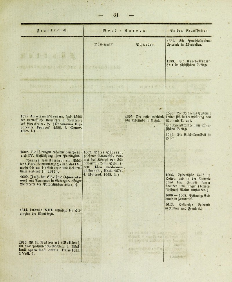 1595. A ii n l ins Föesius, (geb. 1528) ber vortreffliche Ueberfcfjer it. SSearbeiter iti Jpippef'rateS, f. (Occonomia Hip- pocralis. Francof. 1588. f. Genev. 1662. f.) 1602. ®ic gfiinirgen erßatten Bon §etns 1602. speter Seuerin, tief) IV. SSefiatfgung Ißrer «Privilegien, 3aquc« ©uillemcau, ein edjiis (et b. Pare, Seibreunbarjt $ ei n r i cb« IV., tnacbl fic£> um He Chirurgie unb ©ebuti^ bülfe »erbient (t 1612). 1609. 3öf>. 6u<Ir)efne (Querceta nus) miS9lrmagnac in ©aäcogne, eifriger SBcfb'rberer bet s^aracelpfcfje» 2cßre, f. 1614. gubreig XIII. beffa'tlgt fcle «fri; Plegien bet Sßunbatjte. ©änemarf. Set)» eben. 1595. Ser erfle mebieini febe 8e6rfiu(;l in Utfala. gelehrter «Paracelfifr, £clb= arjt bc$ JSünigä t>on Sä= neraarff. (Seffen ©ebr ifs ten: Idea medicinae philosoph., Basil. 1571. 4. Rolterd. 1668. 4.) 1616. äBUf). 58fl[(oniu« (58ail(on), ein au$gejeld)neter SSeobacbter, f. (Bal- Iodü opera med. omnia. Paris 1635. 4 Voll. 4. 1587. Sie «Petecbjattwfm«* epibemlc in ßberltalien. 1588. Sie Ärfebelfranf; ^ eit im fchjcfifcfycn ©ebirge. 1593. Sie 3nfutnjis®l'itfniie breitet fictj in ber 9tict)tung von SB. naef) £). an«. Sie Äriebelfranfftclt im fc§It|5* fifdjeii ©ebirge. 1596. Sie Äriebrlfranfßcit in Reffen. 1606. <?»fbeniifcbe Gotif in ^poitott unb in ber spieartie (au« bem ©enuffe faurer Srauben unb junger (bfcil>er= fälfebter) SSSeine entjlanben.) 1606 — 1608. ^eftartige «gpb bemie in granfreieb. 1612. spefiartige gpibemie in Stauen unb granfreieb.