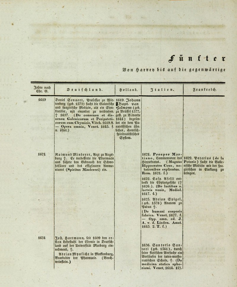 ^Fünfter 33 o n $ a t V e g HS auf bie gegenwärtige 3al)re nach. et;r. ©. 2>eutfd)Ianb. $ o I (a u b. 3 t o 1 f e n. granf rcfct). 1619 1621 1631 £>anle( ©ennert, sprofefibr ju Soft; lenberg (gtb. 1572) fucrjt bic ©alenlfcfye unb fpagirlfcfje 2)(ctlcin, als ein ©yn= frerifer, mft emanber ju perbinben. t 1637. (De consensu et dis- sensu Galenicorum et Peripateti- corum cum Chymicis, Viteb. 1619.8. — Opera omnia, Venet. 1645. f. ii. öfter.) «KalraunbSminberer, Strjt JU Singet bürg f. Cr pcrbcfiVrte bic spftarmacle unb führte ben (Scbrauct) bec ©erwes fclfäurc unb br« cfflgfaucrn Simmo; lliumö (Spiritus Minderen) ein. 3et). §artmann, feit 1609 ben er; jttn 8efjrftu()i ber ßberaie in Scutfd); lanb auf ber Uuipcrfitat ätarburg ein= ne&mcnb, f. Slbrianä)tt?nflcrjt in StTCerfienburg, SSearbeiter ber spfiarmacie. (SBtcct)- rocinfteln.) 1619. 3or>«nn |25npt. van «aelmont (geb. ju SSrüffcI 1577/ gefi. ju SBHporbe 1644) begrün: bet ein bera %V- racclfifcfjen äpn- \\d)!i, tr)emifd)j fpirlhiallftifdje« ©pftem. 1621. Prosper Mar- ti ano, Gommentator bcS Sjippofrateä. (Magnus llippocratea Cous, no- latiunilius explicatus. Rom. 1621. f.) 1622. Gafp. 9lfeifi ent= beeft bie G()plu$gefäfic (f 1626.). (De lactilius s. lad eis venis, Mediol. 1617. 4.) 1625. Slbrlan ©plgel, (geb. 1578) Slnatom ju ^abua f. (De Iiiiiii uii corporis fabrica. Venet. 1627. f. — Opp. omn. ed. J. A. v. d. Linden. Anist. 1645. 2. T. f.) 1636. ©an torio ©ans tcri (geb. 1561), buref) feine ftatifcr)en SBerfucfye ein SSorlaufcr ber iatroitnatöe; matifdjen ©cfjule, f. (De medicina statica apho- rismi. Venet. 1614. 12). 1622. «poterltl« (de Ia Poterie) fucfyt bie (Satte; niferje SOTebicin mit ber fpa- glrlfctjcn in ginflang )U bringen.
