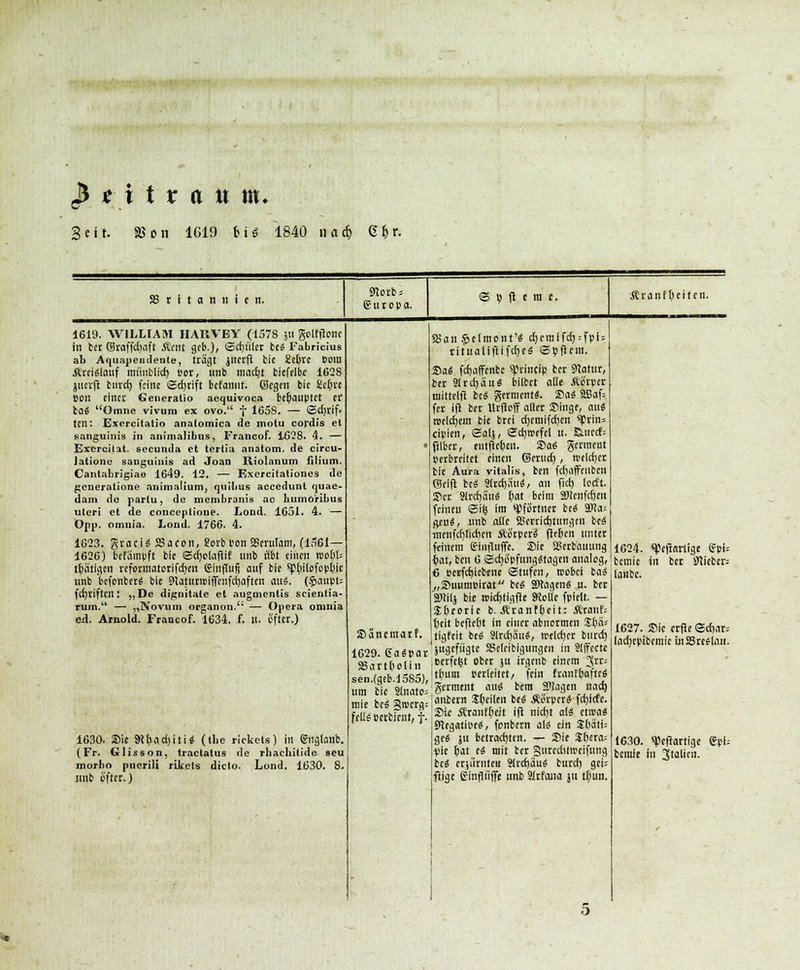 ^ t i trau m. Seit. SS o 11 1619 friS 1840 natf) ß&r. Britannien. «Korb* g u t o p o. 1619. WILLIAM IIAIIVEY (1578 511 golfftonc in ber ©raffd)aft Äent geb.), ©djiiler bc« Fabricius ab Aquapcndente, trägt Jticrft bic 2cl)rc »cm .Kreislauf miinblid) Bor, ttnb meiert biefelbc 1628 juerft buref) feine ©cfjrift befamtt. ©egen bic £ct;rc CDU einer Geileratio acquivoca behauptet er ba« Omne vivura ex ovo. f 1658. — <3d)rlf< ten: Exercitatio anatomica de motu cordis et sanguinis in animalibus, Francof. 1628. 4. — Excrcilat. seeunda et tertia anatom. de circu- latione sanguinis ad Joan Riolanum filium. Canlabrigiae 1649. 12. — Excrcitationes de generatione animalium, quibus aecedunt quae- dam de partu, de membranis ao huinoribus uteri et de coneeptione. Lond. 1651. 4. — Opp. omnia. Lond. 1766. 4. 1623. graci« Bacon, gorb Bon Bcrulam, (15C1— 1626) befämpft bie ©djelafilf unb iibt einen tool)U tfeatlgcn reformatorifdjen (Siuflufj auf bie spbJlofopbie unb befonber« bic JUtttririffeufctjaften au$. (.£>attpr= fctjriftcn: „De dignitate et augmcnlis scientia- rum. — „Novum organon. — Opera omnia ed. Arnold. Francof. 1634. f. 11. Bfter.) 1630. Sic 9i[)ad)iti« (tbe rickets) in (guglanb, (Fr. Glisson, traetatus de rbacliitide seu morbo puerili rikets diclo. Lond. 1630. 8 unb öfter. J <S> U f * m e. Sun .gelmont'« d)cinlfd) = fPfs ritualiflifcbeS ©öftem. Sa« fdjaffenbc sprineip ber 9tatur, ber 21rd)äu« bilbet afie Äb'rper niittclft bc« germent«. Sa« SBaf- fer ifl ber Urftoff aller Singe, au« welchem bic brei d)emifd)cn spvin= eipien, ®alj, ©djwefcl u. Butcft ftlbcr, entfielen. Sa« germeut perbreitet einen ©crud), weldjer bie Aura vitalis, ben fcfjaffcnbcii (Seift be« 2Ird)äu«, an fich letft. Ser 9(rd)üu« l)at beim SOienfcfjcn feinen ©ife im %>ft!rtncr be« 2TCa= g*u«, unb alle SSerridittingen bc« mcnfct)tid)cn Äo'rper« ftc&cn unter feinem Uinftuffc. Sic Berbauung (>at, ben 6 ecrji<pfung«tagcn analog, 6 pcrfctjicbfnc ©rufen, wobei ba« „SuuniBirat bc« 3>tagen« u. ber anilj bie »idjtigfle SRolle fplclt. — Jbcorie b. Äranffceit; Äranf; l)cit befielt in einer abnormen %l)lv tigfeit be« Slrdjäu«, wclcfjcr burd) jugcfü'gtc Bclcibigungcn in Slffectc perfekt ober ju irgenb einem jtis tr)um Pcrleitet/ fein franfpaftc« um bieStaate Zcmtnt mllS tm mWn 11(,d> mie bc« an>cra-!flnicrl1 ^Oeilcn bc« Äorpcr« fdjicfe. 8 ISBfe ÄrantWt ifl nid)t al« etwa« JUegatiPc«, fonbern al« ein S()äti; gc« ju bctravfttcn. — Sie Sftera; ■pic t)at c« mit ber gurcditweifung bc« cremte!! Slrdjäu« burd) geU ftige ginfü'iffc unb 2irf<uia ju tl;un. Äranf'ficitcn. Sancniarf. 1629. 6a«par Bartholin : sen.(geb.l5S5),' fei!« Pcrbieiit, f. 1624. «peftartige Upi= bemic in ber lieber; lanbe. 1627. Sic erfie ©r^ars ladjcpibcmicuiBreelaii. 1630. qjeftartige gpi bemie in Statten.