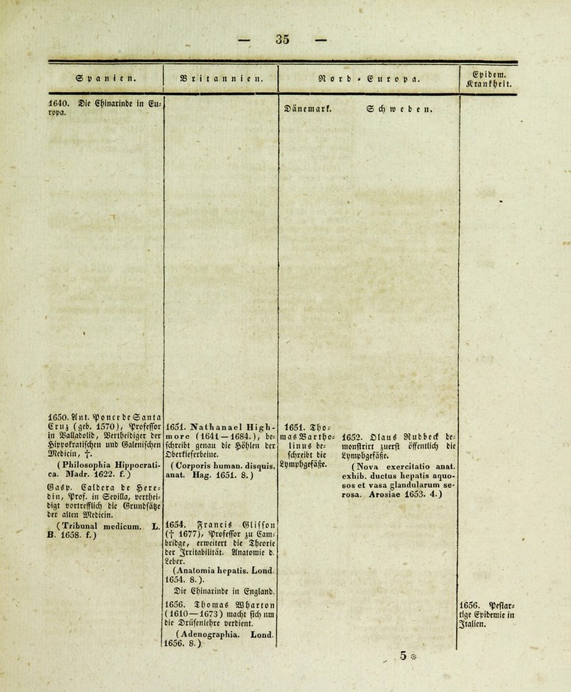 © p a n f c n. 91 o r b « Europa. gplbem. Äranfheit. 1640. Sie ßhtnarlnbe in 6u; ropa. 1650.9(nt. sponcebc©anta gnij (geb. 1570), «profefibr in SSaHabcIib, Siertfteiblger bcr $>lppofratlfc()cn unb Salcnifcben aWebicin, f. ( Philosoph in Hippocrali- ca. Madr. 1622. f.) (8ai\>. Galbeta be §erc= bin, sprof. in ©cblda, eerthei* blgt »ertreffltch bic ©runbfa&c bet alten atebicin. (Tribunal medicum. L. B. 1658. f.) Sänemarf. © ch ro e b e n. 1651. Nathanael High- more (1641 — 1684.), be= fchreibt genau bic $ef)ten bec öberfleferbcine. (Corporis human, disquis. anat. Hag. 1651. 8.) 1654. granci« ©liffon (f 1677), ^rofeflbr ju 6am= bribge, erweitert bie Jhcorle ber 3rritabilltät. Sinatcmie b. 2eber. (Anatomia hepatis. Lond. 1654. 8.). Sie ßhinarinbe in gnglanb. 1656. J()oniQ« 5tBf;artcn (1610 — 1673) macht ftch um bie 2>riifenlcf)re »erbient. (Adenographia. Lond. 1656. 8.) 1651. Sfio.- niaäSSartho* Ihm« be^ fchreibt bie Spmphgefälre. 1652. Stau« Siubbecf be monflrirt juerft öffentlich bic gpmpfogefäie. (Nova exercitatio anat. exhib. duetus hepatis aquo- sos et vasa glanduiarum se- rosa. Arosi.ie 1653. 4.) 5* 1656. «Peflar* tige gpibemie in Stallen.