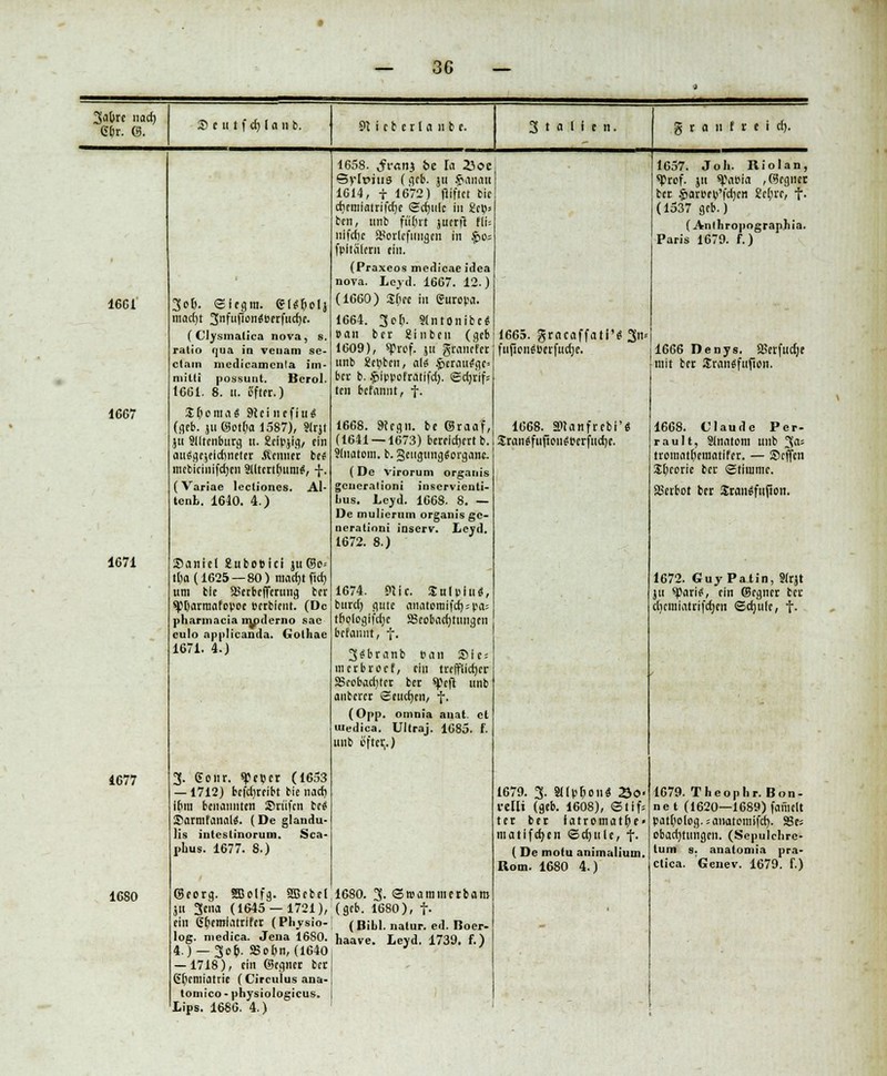 3<>l>re nacf) 66t. 6. $ c u t f <t) l a n b. $1 i c t c r l (i n b c. Stallen. g t a n f t e i dj. 16G1 1667 1671 1677 1680 3ob. (Siegra. eufiolj macht 3nfunon^Derfucfjc. (Clysmalica nova, s. ratio qua in venam so- ctain medicamcnta im- milti possunt. Bcrol. 1661. 8. II. cftet.) Sßontal Sicht cfiu£ (geb. ju@ot()a 1587), 91rjt jii Slltcnbutg lt. Jücipjig/ ein auSgcjelcbnctet Äcnnet bee mcbicinifchcn Slltettfmnitf, f. (Variae lectiones. AI- tenb. 1610. 4.) Saniel gubobici ju <Sc= tba (1625 — 80) macht ftc£> um ble aSerbcfTetung ber 9H)atraafopoe »«bleut. (De pharmacia moderno sac culo applicanda. Golhac 1671. 4.) 1658. «jYrtnj be la 2ioe Syltmia (geb. ju $anan 1614, f 1672) fliftct b'ie chcmiatrii'dje Schule in gel?» ben, unb fi'ifivt juetfl fli= uifebe a?orlcfiingcn in §c= fpitaleru ein. (Praxeos medicae idea nova. Leyd. 1667. 12.) (1660) Shce in gutoiu. 1664. 3o[i. SlntonibcS bau bet ginbeu (geb 1609), «Prof, ju gtanefet unb Acuten, aliS £>etau£gc= bei- b. §>ipi>ofratifcb. ©tfetifs ten bcfannt, f- 1668. 9tcgn. be (Braaf, (1641 — 1673) bereichert b. Sliwlom. b. geugung^organc. ( De virorum organis gciicralioni inservienti- bus. Leyd. 1668. 8. — De mulicrum organis ge- nerationi inserv. Leyd. 1672. 8.) 1674. Plic. Sulpltt«, burd) gute anatoraifch,spos tfiologifchc ^Beobachtungen befaunt, f. 3$btanb »an Sie; metbtoef, ein trefflicher ^Beobachter ber spefi unb antcrer Seuchen, f. (Opp. ornnia anat. et uiedica. Ultraj. 1685. f. unb äfftet,.) 1657. Job. Riolan, «Prof. ju «Paria , Segnet bet $>aroei>'|'chcn 2cbrc, f. (1537 geb.) (Anl n ropograph ia. Paris 1670. f.) 3. Sollt. SfcBct (1653 —1712) betreibt bie nach ihm benannten Stufen bc$ SDarmfanaW. (De glandu- lis intestinorum. Sca- phus. 1677. 8.) (Beotg. SSolfg- 2Bcbet 1680. 3- Sreammerbam ju 3ena (1645 — 1721), (geb. 1680), f. ein 6bemiatrlfct (Pbysio- (Bibl. natur. ed. Doer- log. medica. Jena 1680. haave. Leyd. 1739. f.) 4) —3eb- Sohn, (1640 — 1718), ein (Segnet bet ßhemiatrie (Circulus ana- tomico • physiologicus. Lips. 1686. 4.) 1665. gtacaffatl'i* 3» fujiontfUctfudje. 1668. äUanfrebi'S JtatiefuftoiiSr-ctfucbe. 1679. 3. Silicon« 2jo- vetli (geb. 1608), ®lif= tet bet latrotnatbe» matlfchen «Schule, f- (De motu animalium. Rom. 1680 4.) 1666 Denys. aSerfudje mit bet Sransfufton. 1668. Claude Per- rault, Slnatom unb 3= tromatberaarifer. — Scffcn Jhcorie bet (Stimme. Verbot ler SraiiSfufion. 1672. Guy Patin, 9(tjt ju sßatitf, ein ©egnet bet chcmiattifcfycn ©djule, t- 1679. Theoplir. Bon- net (1620—1689) famelt patholog.^anatcmifcf). SSes obaebtungen. (Sepulchre- tum s. anatomia pra- ctica. Genev. 1679. f.)