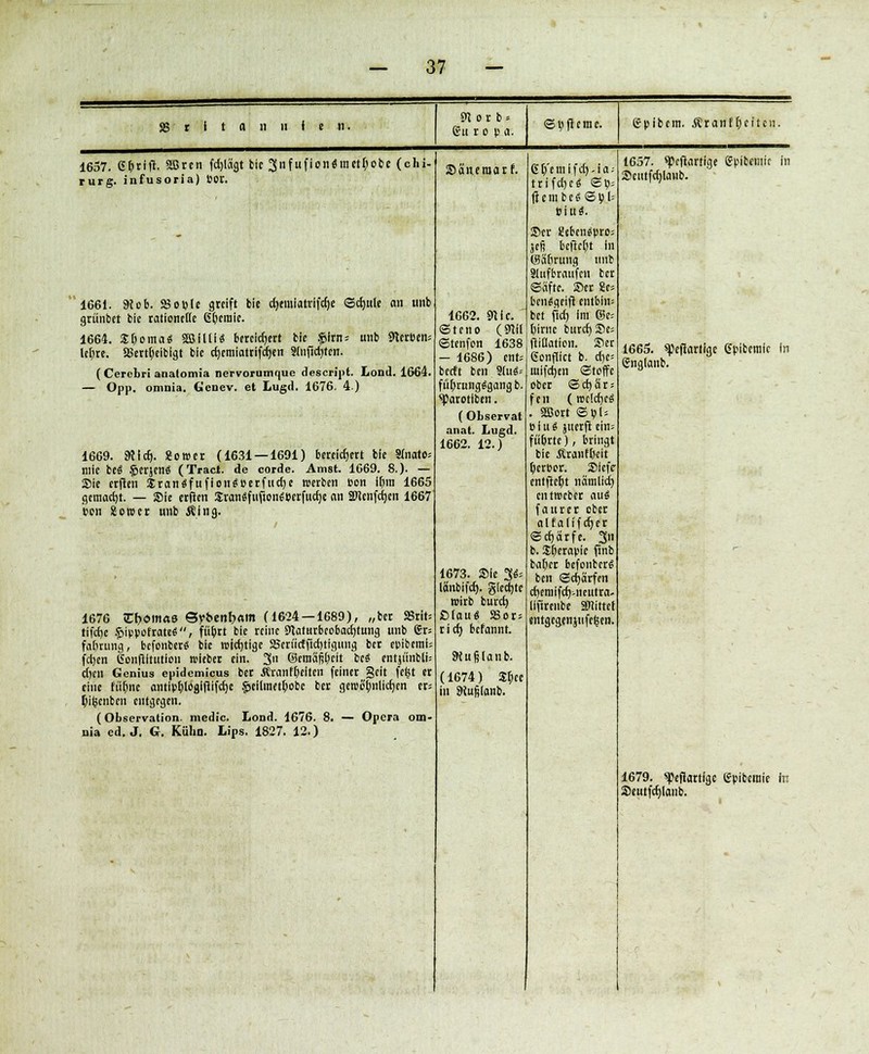 I t a n 11 I $\ or b = gu r o p a. 1657. ßbrift. Sßren fdjlägt bie 3nfufion«metl;obc (chi- rurg. infusoria) Bot. 1661. 9! ob. SBoulc greift fcie djemiatrifdje ©djttte an tmb grüntet bie rationelle ßljeraie. 1664. Stomas* äöilli« bereichert bie £frn = uitb «Kerben* letyre. S5ert()eibigt bie cfjeraiatrifcfjen Sdificfyten. (Cercbri anatomia nervorumque descript. Loml. 1664. — Opp. omnia. Gcnev. et Lugd. 1676. 4.) 1669. Sftldj. «ower (1631 — 1691) bereichert bie Sfnato; mie bt& §crjcn$ (Tract. de corde. Amst. 1669. 8.). — Sie erften £ranSfufioit«»erfud)e werben »on i(nn 1665 gemacht. — Sie erften Sranäfufton^perfudje an STCcnfcfyen 1667 von Äoroer unb Äing. 1676 Ct>oiti«e SybenbAin (1624 — 1689), „ber SSrit* tifd)e §i|)Vütrate«, fübrt bie reine 9taturbeobad)tung unb 6r= faßrung, befonber« bie wichtige a3eriirffid)tiguiig ber ebibemi* fdjen tSonftitution wieber ein. 3 ©emafibrit bc« entjünbli* d;en Genius epidemicus ber Äranfßeitcn feiner geit fe^t er eine fii&nc antibßlogiftifcfye £eiün«tbobe ber gewöhnlichen er* fyitsenbcn entgegen. (Observation, medic. Lond. 1676. 8. — Opera om- nia cd. J. G. Kühn. Lips. 1827. 12.) Saneraarf. 1662. 9Uc. ©teno (91il ©tenfon 1638 - 1686) ent; berft ben 9tuä-- füßrungSgang b. sparotiben. (Observat anat. Lugd. 1662. 12.) 1673. Sie 3«= lanbifd). glcdjte wirb burd) ßtau« S8ors rid) befannt. SNußlanb. (1674) $&ee in Diufilanb. ©»(lerne. gpibem. Äranf()citen. G&'eutifdj-ia-- trifdje« ©»= fiembe6©0l= »tu«. ©er S!ebcn$bro= jefi bcftcfjt in (Säftrung tmb Slufbraufcn ber Säfte, »er £c* benSgeift entbim bet ftd) im ©e- t)irnc burd) Sc= flißation. »er ßonflfct b. d)e= tuifdjen ©toffe ober ©d)är; fen (we!d)c6 . Sßort ©yl = eiu« juerft ein* fübrte), bringt bie Äranffceit ßerbor. Slefr entfielt näntlid) entmeber aus faurer ober alfaüfdjer ©djärfe. 3» b. Sbcrapie finb baßer befoubcrS ben ©cfjarfen d)enüfd)-neutra- llfireube SDtittet entgegcn}iife|}en. 1657. speftartige gbibemic in Seutfdjlanb. 1665. spefiartige epibemfc in Snglanb. 1679. spefiartfgc e»ibemie in Seutfdjlaub.