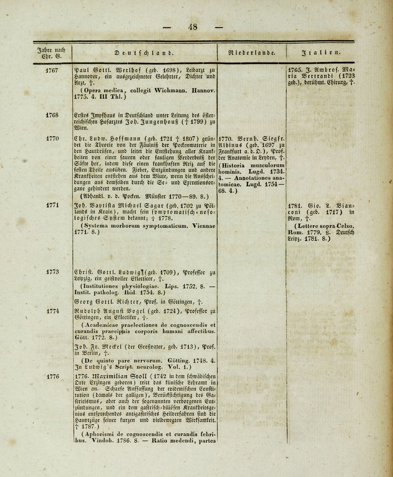3af>re nad) 6br. (B. S c u t f cft l a n b. Stieberlanbr. Stalten. 4767 1768 1770 1771 1773 1774 1776 spaul (Sottl. SBerlbof (geb. 1698), «eibarjt ju ^annoBct/ ein auSgejcidjnetcr (Belehrtet/ ®id;tcr 'unb ?<rjt, t- (Opera medica, collcgit Wichmann. Hannov. 1775. 4. III ThI.) GrfieS 3mpf6au^ in Seutfdrtanb unter gcltung M ftfler-- reid)ifd)cn £ofarjteS 3o(;. 3uns.en()oufi (f 1799) j 2Blen. £f)r. 2ubn>. §offmann (geb. 1721 t 1807) grü'm bet bie Sfecorie »on ber gäulnifj bet sporfenmateric in ben $autbrüfen, unb leitet bie emfte&uug aller Äranf; 6eiten »on einer fauern ober fauligen SSerberbnffi ber «Säfte 6er, inbem biefe einen franfljaften 9Jeij auf bie feften Steile ausüben, gieber, (fntjiinbungcn unb anbere Äranftjeiten entfielen aui bem SBlute, wenn bie SluSfdjeii bungen au$ bemfclben buret) bie ®e; unb GrcretionSor; gane gefjlnbcrt werben. (Slbtjaubl. b. b. «Porten, ätti'infler 1770—89. 8.) 3of), SSaptlfia SOTldjacl ©agar (geb. 1702 ju «plSl- lanb« in Ärain), niadjt fein fBmvtoniatifd) < nofo= logifdje« ©uflem befannt; f 1778. (Syslema morLorum sjuiptomaticum. Viennae 1771. 8.) G&rift. (Sottl. 8ubroigl(gcb. 1709), «profeffor ju äeipjig, ein geiftec-llcr Gtiecticcr, f. (Iustitulioncs physiologiac. Lips. 1752. 8. — Instit. patholog. Ibid. 1754. 8.) (Seorg (Sottl. dlldjtct, «Prof, in ©b'ttingcn, f. DcuboU'f) Slitgiift 58ogel (geb. 1724), ^profeffor $u öb'ttingcn, ein Gtlectifer, f. (Acadesnicae praelectioncs de cognoscendis et curandis prarciptius corporis liumani affectibus. Gott. 1772. 8.) 3of. gr. Stterfel (ber Grofjeater, geb. 1713), sprof. in SSrrlin, f. (De ijiiiiiin pare nervorum. Götling. 1748. 4. 3n 2 Hb» ig'« Script, neurolog. Vol. 1.) 1776. 21T«v;imili<trt Stoll (1742 in bem fdwäbifcficn Orte Grjingcn geboren) tritt ba« tliuifcfye Set)rarnt in äßien an. Sdjarfe Slnffaffung ber er>ibemifd)en 6onfti= tution (bamals ber galligen), SScritrfjidjtigung te& ©a* ftricfginuä; aber aud) ber fogenannttu verborgenen Gnfc jtinbungen, unb ein bem gaftrifd) = biliofen Äranfbeitfge; niuä entfpred)cnbe$ antigaftriftfieä ^ciloerfanren finb bie Spaurtjüge feiner f'urjen unb blelberoegten SBirffamfeit. t 1787.) ( Aphorismi de co^nosceudis et curandis febri- bus. Vindob. 1786. S. — Ratio medendi, partes 1770. SSeriiß. ©iegfr. Sllbinu« (geb. 1697 ju granffurt a. b. 0.), ^rof. ber Slnatomlc in Sebben, f. I Hisloria musculorum hominis. Lugd. 1734. 4. — AnDotationes ana- (omicae. Lugd. 1754 — 68. 4.) 1765. 3- Slmbrof. «Was ria SSertranbi (1723 geb.), berühmt. Gt>irurg, f. 1781. coni 9iom, <Sio. 8. SSian = (geb. 1717) in f- (1 Koni im- eitere sopra Celso. 1779. 8. »eutfd) 1781. 8.)