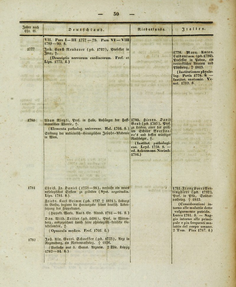 3«brc nacf) ßbr. ©. S> c u t f d) ( a n b. sftieberianbe. Stallen. 1777 1780 1781 17S2 VII. Pars I —III 1777 —79. Pars VI — VIII 1789 — 90. 8. 3o&. ernfl Neubau er (geb. 1742), .«profeffor in 3cim, t- (Descriplio nervorum cardiaenrum. Frcf. et lins. 1772. 4.) Slbam Sn i c fe f i, «Prof. In fcaflt, Sfnbä'nger ber $off» raannfdien Sbeorie, f. (Elemcnta patholog. universae. Hai. 1766. 8.) Stiftung ber niebicinifd)=d)inirgifd)eu 3*fft>(,*»9'^fn,'c in SBIen. 1780. gieren. SflPib ©oub (geb. 1705), SM- jn geubeit, einer ber greß= ten Scrjülcr S3o er hau: Bc'S nnb beffen nu'irbigcr f>lacf)ft>[ger, f. (Institut, palhnlogi- cae. leyd. 1758. 8. — ed. Ackermann. Norimb. 1786.) Gbrifl. gr. Sanicl (1753—98), wrfudjt ein neue* nofologifcrjeS ©pflem 511 gn'inben (Syst, aegrittidin. Lips. 1781. 8.). griebr. .ficirl Girinim (geb. 1737 f 1821), Eeibarjt (in ©otbo, beginnt bic fwrattägabe feiner beutfd). Heber; feijung bc«; .$>ippof'rate£. (.fcippofr. äßrrfe. 9£it^ b. Gr. Siitenb. 1781 — 91. 8.) SB.frn. 2Bi(fi. Sriiler (geb. 1694), «Prof, in SBittem berg, au^gejeidjnet burd) feine pbilologifrijsfritifdje &c- (efrrfamfeit, f. (Opuscula medica. Frcf. 1766. 4.) 3ob. Ulr. Qcttl. Sdjneffer (geb. 11753), 8h}t In] ' 9Jegen*burg, ein 9ieruenpatfiolog. -j- 1826. (SBerfudjc ein«! b. tbcoret. Slrjneim. 2 Jble. Sripjig i ! 1782 — 84. 8.) 1778. attarc Sfnton. Galbflnisen. (geb.1724), SJrefcffbr in «p'flbua, cin rorlrcfflicrjcr Slnntom 1111b «pbpfiolog, t 1813. (iDstilutiones pbysio- log. Pavia 1778. 8. — Institut, auatomic. Vc- net. 1789. 8. 178i.gr an jäfaecäSBer; ling&fcri (geb. 1732), «Prof. in sjMfn, <£olibar- patßoiog. t 1812. (Considerazioni in- (orno alle malaltie dette volgarmcnie putride. Lucca 1781. 8. — Sag- gio intorno alle princi- pale c piu frerjucnli ma- iatlic del corpo umano. 2 Tom. Pisa 1787. 4.)
