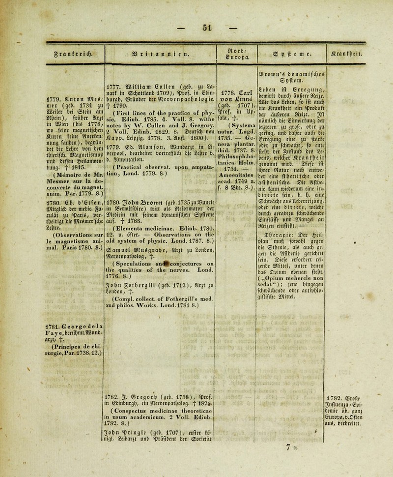 g t a n f t c i d). SB r i t a ii 11 i c ii. ?torb = 6 u r o V a. 6 D |1 c m (■ Äranfbeit. 1779. SInton SDlc« = mer (geb. 1734 ju Sßciter bei «Stein am SKpcin), früher SIrjt in SÜJien (bis 1778/ reo feint magnctlfdjcn Auren feine 9(nctfen= nung fanben), begrün« tet bic £e()re Pon bem tpierifd). S0Jagncti$mu* unb beffen §eilampen= bung. t 1815. ( Memoire de Mr. Mesmer sur la dc- couverte dumagnel. anira. Par. 1779. 8.) 1780. 6I>. b'glfon, äflitglicb ber tnebic. ga-- culät ju sparte, ter- toeibigt bic 2Hc$incr'|d)c Seigre. (Observations sur le magnetisme ani- mal. Paris 1780. 8.) 1777. Sffiilllflm Etiltcn (geb. ju U narf in ©djottlaub 1709), ^rof. in gbin- burgf), ©riinber ber 9UrPcnpatpolcgie. f 1790. (First lincs of ^lie practice of pby- sic. Edinb. 1785. 4. Voll. 8. wi'lbe notes by W. Cullcn and J. Gregory, 2 Voll. Edinb. 1829. 8. Scutfcrj Von Äapp. Scipjfg. 1778. 3. Sluff. 1800). 1779. 6b. Sdanfon, 2ßtinbarjt in (Tu Perpool, bearbeitet Portrefflid) bic Scprc P. b. ^Imputation. (Praclical observat. lipon amputa- tion, Lond. 1779. 8.) 1780. 3ol)tt ;&r<>rcn (geb. 1735 juSSunde in SBcrroiffbire) tritt als Reformator ber 2>tebicin mit feinem bpnainlfcfjtn ©pfiemc auf. f 1788. (Elementa medicinae. Edinb. 1780. 12. U. öfter. — Observations on the old System of physic. Lond. 1787. 8.) Samuel 2>!u4grapc, Sfrjt ju Sonbon, McrPenpatbolog, f. (Speculalions anÄconjecturcs on tbe qualities of the nerves. Lond. 1776. 8.) 3opn gotßerglll (geb. 1712), Slrjt ju Bonbon/ f. (Compl. collect, of Folhergill's med and pbilos. Works. Lond. 1781 8.) 1778. Cflrl von £inne (geb. 1707), «Prof. in Itp* fata, f. (Syslema natur. Lugd. 1735. — Ge- nera plantar, ibid. 1737. 8. I'bilosopb.bo- tanica. Holm. 1751. — Amoenitates acad. 1749 u. f. 8 SBbc. 8.). 1781. George dela Faye,bcriibmt.äBitnb; arjt, f- (Principes de clii- rurgie,Par.l738.12.) 1782. 3. ©regort? (geb. 1758), sprof. in gbinburgr), ein StterPcnpatpolog. f 1821. (Conspectus medicinae theoreticae in usum academicum. 2 Voll. Edinb. 17S2. 8.) 3o6n Pringle (geb. 1707), erfter ft>.- nigl. Äeibarjt unb sprafibent ber Socletat SBronurs bpuamifdjeä epftem. ieben ifl Erreg im g, bewirft burd) äußere Sltcije. SJBic ba$ ?eben, fo Ifl auef) bic Äranfpcit ein «probuft ber äußeren 9icijc. 3ft nämlich bic li'intvirl'img ber letzteren ju groß, ober ju gering, unb baper aud) bic Erregung eine ju ftnrfc ober jn fdircadje, fo cnts fiept ber guftanb bc$ Sc* benc, roeldjer Äranfpeit genannt wirb. SMcfc ifl i(irer Statur naef) entirc» ber eine flpcnifcrje ober aftbenifc()e. ®ie Slftßc- nic fann ipicbcrum eine in? birecte fein, b. [j. eine Sdjtradje ausUebcrrcijung, ober eine birecte, ircldic buref) gcrabeju fdircSdjcnbc Sfnfliijfe unb ä'fangci an Rcljen entfiept. — Sberapie: S>er .$cil= plan muß foroofil gegen ble etbenic, aii auef) gc; gen bic 8lftpcnic gcrid)tct fein. Siefe erforbert rel= jente SPtittcl, unter benen ba$ Cpiuin obenan flef)t. („Opium meliercle non sedat); jene bingegeii fdiirädjcnbc ober aiitipplo; gtflifdjc «mittel. 7* 1782. ©refie 3»ffuenja ^ e-pi; bemie üb. gattj Europa, g.Sfirn auf, Perbreitet.