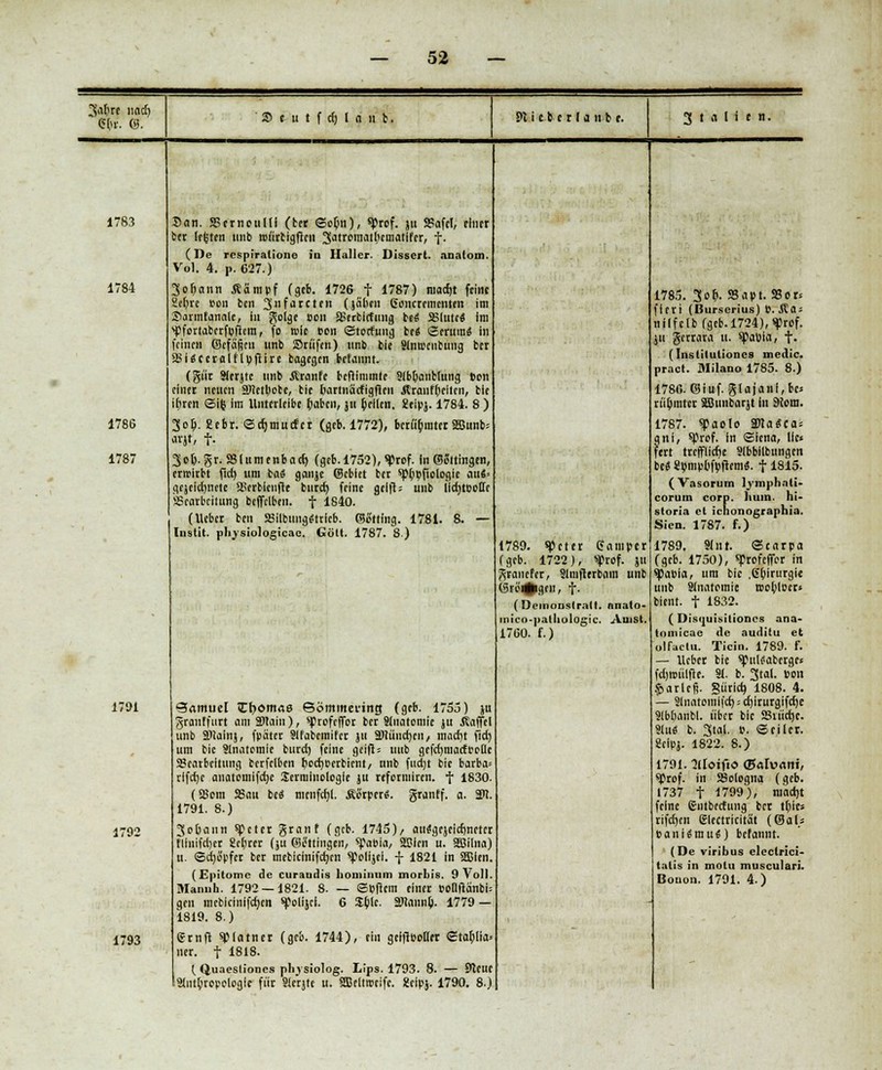 3af>re und) 2> c u t f c() l n n b. 9i i c b e r I a n b e. 3 t (i l i c n. 1783 1784 1786 1787 1791 1792 1793 San. SBrrnc-ulli (ber ©evn), «Prof. ju 2Safel, flucr ber Irrten tmb roürtigflen Satreinaihcinatifer, f. (De rcspiralione in Hallcr. Dissert. anatom. Vol. 4. i». 627.) 3of)«»n Äämpf (geb. 1726 t 1787) niadjt feine Sefjrc Bon btn jnfareten (jäfoni Goiicrementen im Sarmfanale, in golge Bon aSerbicfuug be«: SSlute« im ^PfortaberfBitem, fo reit Bon ©toefung be« Serum« in feinen Gefäßen unb Srüfen) itnb bie Slntrenbung ber 2>UccralflBftire bagegen bcfaunt. (gilt Sferjte unb Äranfe befummle Slbjwnblung Bon einet neuen 2Ketl>obe, bie bartnatfigflen Ärantyeiten, bie i(;ten (Sifc im Unterleibe fabelt, ju feilen. £eipj. 1784. 8 ) 3oI>. gebr. ©djmucfer (geb. 1772), berühmterSBunb- atjt, f. 3olj.gr. aS(umenbaef) (geb. 1752), 9>rof. in ©eltingen, ernjirbt fid) um tai gaiije ©cblet ber spQpfiologic aui- gejcidjnete SSerblenfte burd) feine gelfi; unb UdjtBolTe SScarbcitung beffclben. f 1840. (lieber ben iSilbung^trlcb. ©ctting. 1781. 8. — fnstit. pbvsiologicac. Gölt. 1787. 8 ) Samuel Cbonrne Sömmei-intj (geb. 1755) ju granlfutt am SÖlain), ^profeflor ber Slnatomic ju .Raffel unb 2>Jainj, fpätcr Slfabemifcr ju 2)(ünd)en, madrt fidj um bie Slnatomie burd) feine geijt= uub gefdjmadr-oHe Bearbeitung berfelben ()od)Oerbirnt/ nnb fudjt bie barba* rlfdjc auatomifdje Jernilnologfe ju reformirrn. f 1830. (25cm 58ait M mmfdjl. Äo'tperS. granff. a. Wl. 1791. 8.) 3o6ann spcter granf (geb. 1745)/ au$gejeicf)neter flinifdjer Sebrer (ju ©e'ttingen, spaBia, SDIen u. SJßilna) u. ©cfjopfer ber mebicinifdjen spolijei. -j- 1821 in SBIen. (Epitome de curaudis liominum morbis. 9 Voll. Mannh. 1792 — 1821. 8. — ©Bfiem einer Bollttanbi-- gen meblcinifcfjen ^olijei. 6 Xt)lc. ajlann(>. 1779 — 1819. 8.) grnft ^latner (geb. 1744), ein geifiBoHfr ©ta^lia* ner. f 1818- ( Quaeslioncs phj siolog. Lips. 1793. 8. — 91eue 3uityrcpelogle für Slcrjtc u. SBeltrceife. «eipj. 1790. 8.) 1789. «Peter Camper (geb. 1722), »Prof. }u granefer, Slmflerbain unb Grü^gen, t- (Deinonslralt. nnato- mico-palbologic. Auist. 1760. f.) 1785. 3o&. SSapt. 33or* fieri (ßurserius) B. Äa = nilfelb (geb. 1724), $rof. ju gerrara u. spattia, f. (Inslilutioncs niedic. pract. Milano 1785. 8.) 1786. Giuf. glajanl,Be* riibnitcr SSunbarjt in 9tem. 1787. «Paolo SDla«ca= ani, «Prof. in ©iena, lie« ftrt trcjfiidje Slbbllbungen bei «BmpofBftemS. 11815. (Vasorum lymphali- corum corp. Imin. hi- storia et ienonographia. Sien. 1787. f.) 1789, 9lnr. ©carpa (geb. 1750), «profeffor in ^5aBla, um bie .Gbjrurgie uub SJnatemie roobjoer» bient. t 1832. (Disuuisiliones ana* tnmicac de auditu et olfaclii. Ticin. 1789. f. — lieber bie «pul^abergc* fdjroülfte. 31. b. 3tal. Bon §arlefi. §ürid) 1808. 4. — 2lnatomifd) = cr)irurgifd)e Jlbbanbl. über bie SSiiidjc. Slu« b. 3tal. ». Seiler, geipj. 1822. 8.) 1791. 'Jllojfio (Balvuni, «Ptof. in SSologna (geb. 1737 t 1799), niadjt feine entbectung bet thies rifd)en glectricitat (®al.s PaniSmiU) befannt. (De viribus eleclrici- talis in motu musculari. Bouon. 1791. 4.)