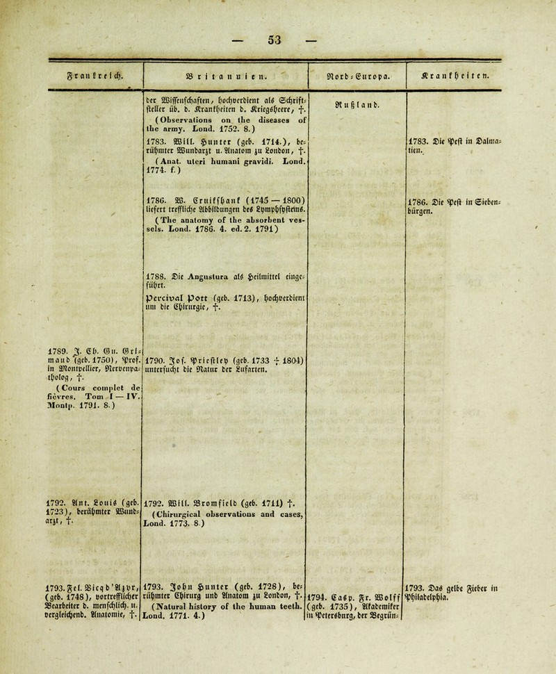 grau f rel cfj. S8 t i t a n u i e n. Slorb; Europa. Ä t a 11 f ^ f 11 c . 1789. ^. 61). (Su. (Sri* mnub (geb. 1750), spref. in älontpellier, 9lct»cnpa= tß'ologi f. (Cours complet de fievres. Tom I — IV. Moni». 1791. 8.) ber SBificnfcfjaften, r)od)Berbient al« Scrjrift* fieder üb. b. .Kränkelten b. Äricg^eerc/ f. (Observation^ on tlic diseases of Hie army. Lond. 1752. 8.) 1783. äBIU. Runter (geb. 1714.), be> rürjnircr aßunbarjt u.Slnatom ju 2onbon, t- (Anal, uteri humani gravidi. Lond. 1774. f.) 178C. SS. Grnlffbanf (1745 — 1800) liefert treppe 2tbbf(bungtn be« gympbfpfteiiiS. (The analomy of the absorbent vea- scls. Lond. 1786. 4. ed. 2. 1791) 1788. Sie Angustura al$ Heilmittel eilige; fiibrt. pefctwrtl Port (geb. 1713), bocrjperbicni um bie Chirurgie, f. 1790. 3of. ^rleftletj (geb. 1733 -J- 1804) untrrfudjt bie Statur ber aufarten. 1792. Slnt. 2oni« (geb. 1723), bcruvmtcr SBiinb; arjt, f. 1793.ge(. SBicqb'SljVr, (geb. 1748), »ortreffllcfjer SScarbeiter b. menfcfyllef). u. rcrgleidjenb. Jlnatoniie, f. 1792. SJBIU. SSromfielb (geb. 1711) f. (Chirurgical observations and cases, Lond. 1773. 8.) 1793. 3ot>n Runter (geb. 1728), bis rityinter 6vlntrg unb Slnatom ju £onbon, f. (Natural bistory of tbc human teetli. Lond. 1771. 4.) SK it fj I a n b. 1783. Sic «Pefl in ©alma= litn. 1786. Sie speft in Sieben* bürgen. 1793. ©ad gelbe gieber In 1794. 6a«p. gr. SBoIffl^y-ltattWia. (geb. 1735), Slfabemffer |in «peterSbnrg, ber SSegrßn; |