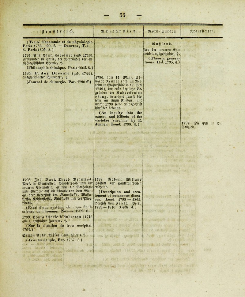 graiifreid). Britannien. 91orb; guropa. Äranffjciten. ( Traite d'anatomic et de physiologie. Paris 1786—90. f. — Oeuvres, T. 1 6. Paris 1805. 8.) 1794. SXiit. 2aur. 2abolfier (geb. 1743), Slfatcmifrt ju sparte:, bcr aScgrtinbcr ber an tipploglftifchen Gpcmic, f. (Philosophie chimique. Paris 1805. 8.) 1795. P. Jos. Desault (geb. 1744) nu^gcjeichnctcr SBunbarjt, +. (Journal de Chirurgie. Par. 1790 ff.) 1798. 3o(). SSapt. Speob. SJeattm«?«, ^Jrof. in SUontpcUicr, .§auptrcpräfentant ber neueren Gpcmfatrie, griinbet bie «Pathologie unb Sbjcrapic auf bie Sljeorie ton bera SJlan-- ge( ober Ufberffuf? be« ©auerfiofft, äßaffer» iloff«, fipülciifioff*/ ©lieffroffs unb bc<! spbo^ ppor*. (Essai d'une Systeme chimique de la setence de l'liommc. Nismes 1789. 8. 1799. fiotiia HTrtfie b'ttubenton (1716 geb.), lreffUcttcr 5ootom, f. (Sur la Situation du trou occipital. 1764.) Simon 9!nbr. Siffot (geb. 1727) f. (Avis au ]jcu]»le, Par. 1767. 8.) 1796. (am 14. Sttai), 6b; roarb Sf11 (gcfc- ä 35= feiet? in ©loftcrf&irc b. 17. SJJai 1749), ber erfie amtliche 5Se- grünber bcr Äufiporfcnim* pfung, Pcrricf)tct juerft bie= felbc an einem Änaben, unb macht 1798 feine erftc ©djrlft herüber befannt. (An inquiry inlo the causos and Effects of the variolae vaccinae hy E. Jenner. Lond. 1798. 4. ) 1798. SKobert SffilllanS <3pflem ber §autfranfpeitcn crfdjelnt. (Descriplion and trea- tement of cutaneous disea- ses. Lond. 1798 — 1805. Scutfdj Bon griefe. SSreSl. 1799-1816. 3S()lc. 4.) 9c u f) l a n b. bcr bcr neueren £nt; rcirfeluiigSgcfcfncfjtc, f. (Theoria genera- tionis. Hai. 1795. 4.) 1797. Sic «pcfl in ßfi: ©alijien.