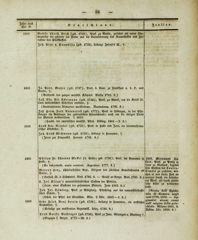 3atre nacf) 6(ir. ©. 2* c u t f d) l a n t. ISOO 1801 1802 1803 1804 3 t a I f t n. (Sottfr. ff&rift. 9teief) (geb. 1769), «Prof. ju SBerlin, grnnbct al« netter fffie« miatrlfer bie jfteorie ber gieber auf blc SSermlnbrrung be« (sauerffoffe« unb gu= nat/me be« €ticfftoffe«. 3ofc. Sllcr. t). »rambilla (geb. 1728), Seibarjt 3ofcpfT« II., f- 3o. Slnbr. atapet (geb. 1747), q)rof. fc. 8(nat. ju granffurt a. b. ß. unb SBcrlin, i. (SSefcbjrelb. be« ganjen rarnfd}!. Äifrper«. SBertiit 1783. 8.) 3ofe. ffbr. (SU. Slcfcrmann (geb. 1756), «Prof. ju Slftorf, um bic flritif 81= lerer mebicinifdjer <scb)riften Prrbient, f. . (Iuslitutiones hisloriac medicinae. Norimberg. 1792. 8.) 3oO- $>erm. gerb. Slutenrietr) (geb. 1772), «Prof. in Tübingen, In ber ^(11,1= fiologie ein Sinbängcr ber gatoaniferjen Scbcn^tt)rorie; auet) hui ble übrigen Steile ber 2>lcblcin roobMocrbient. t 1835. ($anbb. ber cmplrifdjen menfd)(. spbüf. Siiblng. 1801—,2. 8.) Crnfl Slnt. SWcolai (geb. 1722), ^rof. In .Jiafle unb 3ena, ein latromatbcina: tifdjer fftleftifer, f. 3ot>. ffrnft SBidjmann (geb. 1739), ?eibarjt In $annober, f. (3been jtir SMagnoftif. §annoP. 1794. 8.) ^pbilipp gr. Sbeobor Zettel (b. (»obii/ geb. 1756), sprof. ber Anatomie in S>aHe, f- (De labyriuth. auris content. Argentor. 1777. 4.) SPlarcu« $>erj, pt)tlofopr>ifdjer 9Irjt, Sirigent be« jübifcfjen Äranfenbaufe« ju aSerlin, f, (ffierfnd) üb. b.©cr)n>inbcl. SBcrl. 1786. 8. — »riefe anSlerjte. SSerl. 1783. 8.) ff. 30f. Ällian'« naturpbjlofopbjfdje« ©ljftera ber SWebiciu. (ffnrro. eine« ©pflcm« ber gefamraten STCebicin. 3enfl 1803. 8.) 3ot.. 3oj. S.ümllng, «Prof, ju Sffiürjburg, 'Mbfiolog au« ber nnturpl>l(ofc<pr>i= fdien Sd)iile, t- (2e6rb. ber ^5t>v>f. be« 2>tenfd)en. ©6'tt. 2 Sb)(e. 1802 — 3. 8.) gebr. grieb. S8cnj. ientin (geb. 1736), 2eibarjt in $annober, ein trefflicher S8eobad)ter, f- (SScitragc jur autubenben Slrjneiwlff. Sfrlpj. 1789. 8.) ernft (Sottfr. SBalbingcr (geb.1738), ^rof.juSena, ©Srtingtn«.SWarburgf (SMagajin f. Sterjte. 1775 — 98. 8.) 1803. <Bi<M)Änni Jv«= fori, q)rof. ju «pabia u. bann ju Stallanb, beginnt fein ©pftera be« ffontraf ftimolo ju grünben, »et d)e« er von tiefer §eit an weniger burd) ein befonbe« re« SBerf, al« burcr) rnünb« lid)e äebre ju perbreiten fnd)t. (Storia dell' Epide- mia di Gcnova negli anni 1799, 1800. — Ag- giuntivi aleuni cenui sull' origine della petc- chiale. Milano 1801. 8.