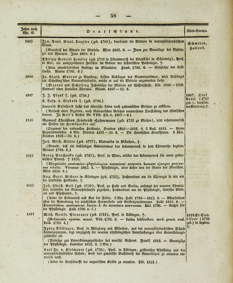 3a&« nadj G&t. 0. 3 c u t f di 1 a n b. Mett-tfuropj. 1805 1806 1807 1810 1812 1813 1814 3gn. tyaul äsital. Stellet (geb. 1780)/ bearbeitet bie 2>lebiciii In natutpbllofepbifdjem Sinne. (©tunbtifj bet Jfjeerie bet STCeblcin. SBien 1805. 8. — Sbecn jnt ©tunblage bet SKofoloj gie unb Sfcetapie. 3ena 1803. 8.) ^fcliipp ©abriel $en«let (geb. 1733 (n ß(ben«rcort& bei 6ibet(täbt in ©crjMtufg), <pref. in Äief, ein au«geäelcbnetct gotfdjet im ©ebiete bet fiifiotifdjen spattyelegie, f- (SCom abenblänbifchen Slu«fa(se im attittelaltet. $amb. 1790. 8. — ©efdjidjte bet gitfb fcucfje. Slitena 1794. 8.) gt. Slbalb. SDlatcu« }u SSarabetg, ftii&et Slnfmnget be« SSten>niani«mu«, wirb SlutySnget bet ©djefling'fdjen 9tatiitp(ji(efoprjie, roeldje et auf bie SDJebiciu anjuttenben fudjt. (SKatcuS unb ©chelling 3a6tbüd)et bet aHeblcin al« SBifFenfdjaft. Siib. 1806 — 1808. (Entwutf einet fpecietten Sbjrapie. SKürnb. 1807 — 12. 8. 3. 3. spienf f. (geb. 1738.) 6. dafp. e. ©icbolb f. (geb. 1736.) Etopelb SRein&elb fudjt ba« tdierifchc 2eben nach galeanlfcben ©efefeen j« ctfläten. (SSetfud) einet ffijjlrten, naef) ©aloanifcbcn ©efefeen entroerfenen Sarfielluug be« thierlfdjen «eben«. 3n Keil'« Slrchie 23b. VIII. §ft.3. 1807—8.) ISamuel Cbnflirtit jriebeid} ^ar^nemann (geb. 1755 ju Spleißen), tritt reformatorlfd) al« ©tiftet bet §>omo'pat[;ie auf. (ßrganon bet ratloneKen £ei(funbe. Sterben 1810—1824. 8. 5. Hufl. 1833. — Meine fflrjnelraittcllebrc. 6 25be. Sreebcn 1824—30. 8. — Sie djronlfdjen Äranfbeiten. 4 Shie. ©reiben 1828—30. 8.) 3o&. SBIlh. bittet (geb. 1777), Slfabemifet In »tünchen, f. (SScroel«, baß ein beftänbiget @a(pani«mu« ben 2eben«precefj In bem S&lcrrelche begleite. SBcimar 1798. 8.) ©cotg «ptocha«fa (geb. 1749), «Prof, in SSBIen, etflatt ben 8eben«precejj füt einen gafoa* nlfchcn sprecefi. f 1820. (Disquisitio anatomico-physiologica organisml corporis humani ejusque Proces- sus vilalis. Vicnnae 1812. 4. — spbpfipiogie, obet £e()te »eil bet Statut be« atcnfdjen. SBien 1820. 8.) Slug. ©ottl. 9{id)tet In ©6'ttingen (grb. 1742), hechpetbient um bie Chirurgie fo aic um bie praftifdje $eilfunbe, f. 3 oh. ßfirift. 9?ei( (geb. 1759), sprof. j« $ade unb SSerlin, anfangs bet neueten ßbcmla* trie, fpäterfcin bet 9tatutpbjlefopr;ie jugettyan, (»odjpcrbicnt um bie spfypjtologle, flinifcrje SJtebi; ein unb spfpefnatrie, t- (Uebet bie erfenntniß unb Äut bet Riebet. 5 23be. §ade 1799—1815. 8. — SKhapfobieen übet bie Sfnwenbung bet p|pchifchen Äurmetfiobe unb ©eifie«}erriittungen. §>atle 1803. 8. — Exercitation. analomicar. fascic. I. de struetura nervorutn. Hai. 1796. — SltdjiO füt bie sphpflologie. gwHc 1796 u. f.) SBIlh. ©ottft. «pioucguet (geb. 1744), «Prof. in Sübingen, f. (Delineatlo System, nosol. Tüb. 1791. 8. — Iniüa bibliothec. med. pract. real. Ibid. 1793. 4.) 3gnaj So Hing et, «Prof, in 2But}burg unb Etünchen, au« bet natucpr)i(ofopf)lfcftfn Schule ieroorgegangen, regt eorjüglfch. bie neueten phpfiologlfchen Untetfudjung.cn übet &ittr>icfelung«« gefd)icr/te an. (Beiträge jnt gntrcitfclung«gefchichte be« mcnfchl. ©ehltn«. granff. 1814. — ©tunbiüge bet «Philologie. 8anb«but 1835. 8. 2 S8be.) Gatl gr. ». Äielmapet (geb. 1756), «Prof. In Tübingen, geiftreid)et «p^ofiolog au« bet naturpbilofoptjifiijen ©rfjule, weift ba« gcnetlfd)e SSetbaltniß bet Slaturtetpet }tt einanbet era^ pirifet) nad). (Uebet bie »er^äitniffe bet organifchen Ärafte ju einanbet. Jub. 1814.) ©djweben, §ollanb. 1807. Olof Slctel (1717 geb.), berübm» tctSBunbarjt,t. 1814.®b.<3an* bifett (1732 geb.) In SJtpben, f.