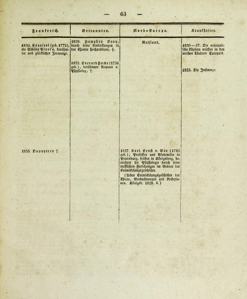 g t a n f r c i dj. 831 i t a n n 11 n. 91 o r b • S u r c p a. Äranf^citen. 1829. £umi>^rv »aop, »{u fj I a n b. 1830. esqufrol (geb. 1772), burd) feine (jntberfungen in 1830 — 37. Sie Orientalin du Sdnilcrspinel'S, berii^itts bet <j(>emie fcoerjoerbient, f. frfic Cficlcra triill;ct in tcr. tcr unb gliicflicfjer S«1«*!'- 1832. e»erarb§oine(1756 geb.), beriibmter 9(natom li. meifkn Säubern <£nropaV. WVfielog, f. ■ 1833. 2>ie Suflaenja. 1835. ©upuijtren t • 1837. Carl, «mfi ». S3är (1792 geb.), sprofeffor unb Slfabemifer In Petersburg, früher in Ä8nlg«berg, be= reichert bie S|)&y(iologic burd) feine treffildjen gorfdjun^en im ©ebicte ber / 2ntroicfe(ung6gefd)id)tc. • (Uebet ent»lrfelung^gefd)id)ie ber Spiere, ^Beobachtungen unb Sfiefferio« • ■ nen. Ätfnigtfb. 1828. 4.)