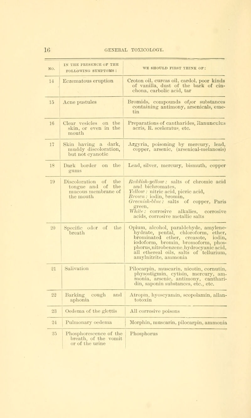 IN THE PRESENCE OF THE NO WE SHOULD FIRST THINK OF: FOLLOWING SYMPTOMS : 14 Eczematous eruption Croton oil, curcas oil, cardol, poor kinds of vanilla, dust of the bark of cin- chona, carbolic acid, tar 15 Acne pustules Bromids, compounds of/or substances containing antimony, arsenicals, erne- tin 16 Clear vesicles on the skin, or even in the mouth Preparations of cantharides, Ranunculus acris, R. sceleratus, etc. 17 Skin having a dark, muddy discoloration, but not cyanotic Argyria, poisoning by mercury, lead, copper, arsenic, (arsenical-melanosis) 18 ■ Dark border on the Lead, silver, mercury, bismuth, copper gums 19 Discoloration of the tongue and of the mucous membrane of the mouth Reddish-yellow: salts of chromic acid and bichromates, Yellow : nitric acid, picric acid, Broini : iodin, bromin, Greenish-blue: salts of copper, Paris green, Wh iff: corrosive alkalies, corrosive acids, corrosive metallic salts 20 Specific odor of the breath Opium, alcohol, paraldehyde, amylene- hydrate, pental, chloroform, ether, brominated ether, creasote, iodin, iodoform, bromin, bromoform, phos- phorus, nitrobenzene, hydrocyanic acid, all ethereal oils, salts of tellurium, amylnitrite, ammonia '■31 Salivation Pilocarpin, muscarin, nicotic, cornutin, physostigmin, cytisin, mercury, am- monia, arsenic, antimony, canthari- din, saponin substances, etc., etc. 22 Barking cough ami Atropin, hyoscyamin, scopolarnin, allan- aphonia totoxin 23 Oedema of the glottis All corrosive poisons 24 Pulmonary oedema Morphin, muscarin, pilocarpin. ammonia Phosphorescence of the breath, of the vomii or of the urine Phosphorus