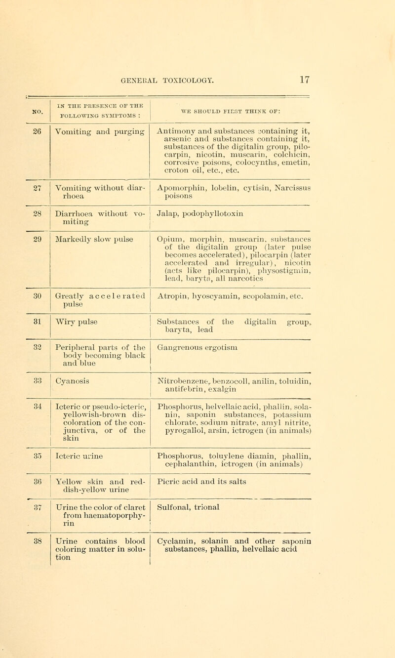 NO. IN THE TKESENCE OF THE FOLLOWING SYMPTOMS \ WE SHOULD Fir.GT THIKK OF: 26 Vomiting and purging Antimony and substances containing it, arsenic and substances containing it, substances of the digitalin group, pilo- carpin, nicotin, muscarin, colchicin, corrosive poisons, colocynths, emetin, croton oil, etc., etc. 27 Vomiting without diar- rhoea Apomorphin, lobelin, cytisin, Narcissus poisons 28 Diarrhoea without vo- miting Jalap, podophyllotoxin 29 Markedly slow pulse Opium, morphin, muscarin. substances of the digitalin group (later pulse becomes accelerated), pilocarpin (later accelerated and irregular), nicotin (acts like pilocarpin), physostigmin, lead, baryta, all narcotics 30 Greatly accelerated pulse A tropin, hyoscyarnin, scopolamin, etc. 31 Wiry pulse | Substances of the digitalin group, | baryta, lead 32 Peripheral parts of the body becoming black and blue Gangrenous ergotism 33 Cyanosis Nitrobenzene,.benzocoll, anilin, toluidin, antifebrin, exalgin 34 Icteric or pseudo-icteric, yellowish-brown dis- coloration of the con- junctiva, or of the skin Phosphorus, helvellaicacid, phallin. sola- nin, saponin substances, potassium chlorate, sodium nitrate, amyl nitrite, pyrogallol, ai'sin, ictrogen (in animals) 35 Icteric urine Phosphorus, toluylene diamin, phallin, cephalanthin, ictrogen (in animals) 36 Yellow skin and red- dish-yellow urine Picric acid and its salts 37 Urine the color of claret from haematoporphy- rin Sulfonal, trional 38 Urine contains blood coloring matter in solu- tion Cyclamin, solanin and other saponin substances, phallin, helvellaic acid