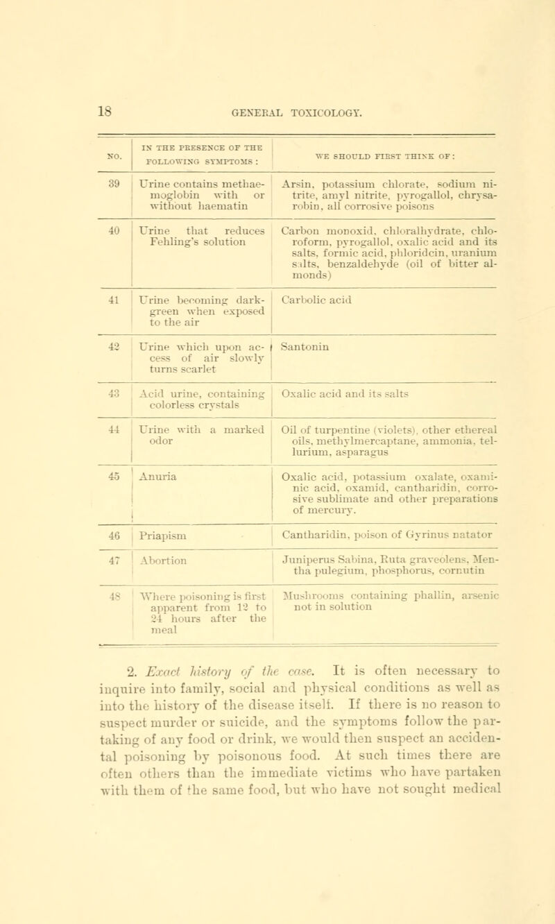 IN THE PRESENCE OF THE FOLLOWING SYMPTOMS : WE SHOULD FIBST THINK OF : 39 Urine contains met hae- moglobin with or without haematiu Arsin, potassium chlorate, Boditun ni- trite, amyl nitrite, pyrogallol, chrysa- robin, all corrosive poisons 40 Urine that reduces Fehling's solution Carbon monoxid. chloralhydrate, chlo- roform, pyrogallol, oxalic acid and its salt-;, formic acid, phloridcin, uranium Baits, benzaldehyde (oil of bitter al- moi 41 Urine becoming dark- Carbolic acid green when exposed to the air 42 Urine which upon ac- f Santonin ss of air slowly turns scarlet il urine, containing Oxalic acid and its salts colorless crystals 44 Urine with a marked Oil of turpentine (violets other ethereal odor oils, methylmercaptane, ammonia, tel- lurium, asparagus 45 Anuria Oxalic acid, potassium oxalate, oxanri- nic acid, oxamid, cantharidin. corro- sive sublimate and other preparations of mercury. 46 Priapism Cantharidin. poison of Gyrinus natator 47 Abortion Juniperus Sabina, Ruta graveblens, Men- tha pulegium. phosphorus, cornutin •isoning is first apparent from 12 to 24 hours after the meal Mushrooms containing phallin, arsenic not in solution 2. Exact history of th case. It is often necessary to inquire into family, social and physical conditions as well as into the history of the disease itself. If there is no reason to ect mnrder or suicide, and the symptoms follow the par- taking of any food or drink, we would then suspect an acciden- tal poisoning by poisonous food. At such times there are a than the immediate victims who have partaken with thorn of the same food, hut who have not sought medical
