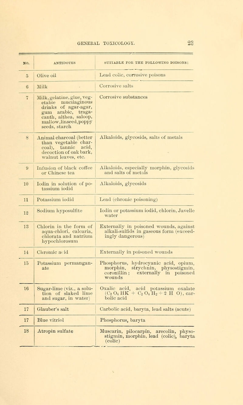 NO. ANTIDOTES SUITABLE FOE THE FOLLOWING POISONS: 5 j Olive oil i Lead colic, corrosive poisons 6 Milk Corrosive salts Milk, gelatine, glue, veg- etable mucilaginous drinks of agar-agar, gum arabic, traga- canth, althea, saloop, mallow, linseed,poppy seeds, starch Corrosive substances 13 Animal charcoal (better than vegetable char- coal), tannic acid, decoction of oak bark, walnut leaves, etc. Alkaloids, giycosids, salts of metals 9 Infusion of black coffee or Chinese tea Alkaloids, especially morphin, giycosids and salts of metals 10 Iodin in solution of tassium iodid po- Alkaloids, giycosids 11 Potassium iodid Lead (chronic poisoning) 12 Sodium hyposulfite Iodin or potassium iodid, chlorin, Javelle water Chlorin in the form of aqua-chlori, calcaria, chlorata and natrium hypochlorosum Externally in poisoned wounds, against alkali-sulfids in gaseous form (exceed- ingly dangerous) 14 Chromic arid Externally in poisoned wounds 15 Potassium permangan- ate Phosphorus, hydrocyanic acid, opium, morphin, strychnin, physostigmin, coronillin; externally in poisoned wounds 16 Sugar-lime (viz., a solu- tion of slaked lime and sugar, in water) Oxalic acid, acid potassium oxalate (C2 04 HK+C2O4H2-2EO), car- bolic acid 17 Glauber's salt Carbolic acid, baryta, lead salts (acute) 17 Blue vitriol Phosphorus, baryta IS Atropin sulfate Muscarin, pilocarpin, arecolin, physo- stigmin, morphin, lead (colic), baryta (colic)
