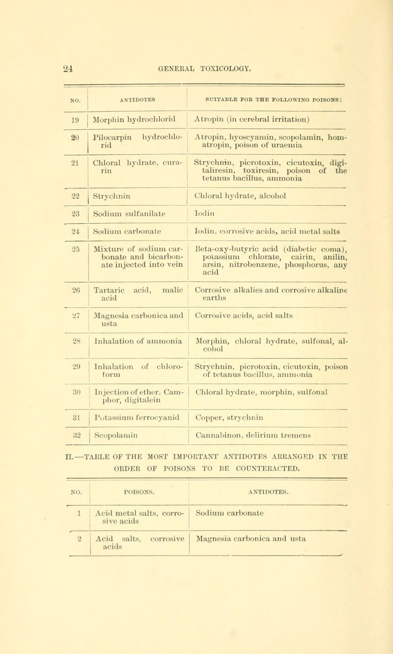 NO. ANTIDOTES SUITABLE FOR THE FOLLOWING POISONS'. 19 Morphin hydrochloric! Atropin (in cerebral irritation) 20 Pilocarpin hydroehlo- rid Atropin, hyoscyamin, scopolamin, hom- atropin, poison of uraemia 21 Chloral hydrate, cura- rin Strychnin, picrotoxin, cicutoxin, digi- tal iresin, toxiresin, poison of the tetanus bacillus, ammonia 22 Strychnin Chloral hydrate, alcohol 23 Sodium sulfanilate Iodin 24 Sodium carbonate Iodin, corrosive acids, acid metal salts Mixture of sodium car- { Beta-oxy-butyric acid (diabetic coma), bonate and bicarbon- potassium chlorate, cairin, anilin, ate injected into vein arsin, nitrobenzene, phosphorus, any acid 2G Tartaric acid, malic ' Corrosive alkalies and corrosive alkaline acid earths 27 Magnesia carbonica and Corrosive acids, acid salts usta 28 Inhalation of ammonia Morphin, chloral hydrate, sulfonal, al- cohol 29 Inhalation of chloro- Strychnin, picrotoxin, cicutoxin, poison form of tetanus bacillus, ammonia 30 Injection of ether. Cam- Chloral hydrate, morphin, sulfonal phor, digitalein 31 Potassium ferrocyanid Copper, strychnin 32 Scopolamin Cannabinon, delirium tremens II.—TABLE OF THE MOST IMPORTANT ANTIDOTES ARRANGED IN THE ORDER OF POISONS TO BE COUNTERACTED. NO. POISONS. ANTIDOTES. 1 Acid metal salts, corro- sive acids Sodium carbonate Acid suits, corrosive acids Magnesia carbonica and usta