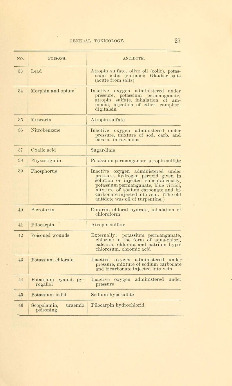 xo. POISONS. ANTIDOTE. 33 Lead Atropin sulfate, olive oil (colic), potas- sium iodid (chronic); Glauber salts (acute from salts) 31 Morphin and opium 39 Phosphorus Liactive oxygen administered under pressure, potassium permanganate, atropin sulfate, inhalation of am- monia, injection of ether, camphor, digitalein 35 Muscarin Atropin sulfate 36 Nitrobenzene Inactive oxygen administered under pressure, mixture of sod. carb. and bicarb, intravenous 37 Oxalic acid Sugar-lirne 38 Physostigmin Potassium permanganate, atropin sulfate Inactive oxygen administered under pressure, hydrogen peroxid given in solution or injected subcu'taneously, potassium permanganate, blue vitriol, mixture of sodium carbonate and bi- carbonate injected into vein. (The old antidote was oil of turpentine.) 40 Picrotoxin Curarin, chloral hydrate, inhalation of chloroform 41 Pilocarpin Atropin sulfate 42 Poisoned wounds Externally: potassium permanganate, chlorine in the form of aqua-chlori, calcaria, chlorata and natrium hypo- chlorosum, chromic acid 43 Potassium chlorate Inactive oxygen administered under pressure, mixture of sodium carbonate and bicarbonate injected into vein 44 : Potassium cyanid, py- Inactive oxygen administered under rogallol pressure 45 Potassium iodid Sodium hyposulfite 46 Scopolamin, uraemic Pilocarpin hydrochlorid poisoning