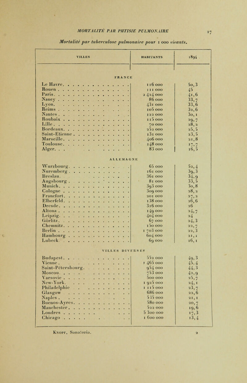 Mortalité par tuberculose pulmonaire pour i ooo vivants. 17 HABITANTS • 894 Le Havre. Rouen . . Paris. . . Nancy . . Lyon. Reims . . Nantes . . Roubaix . Lille. . . Bordeaux. . Saint-Etienne Marseille. . Toulouse. . Alger. . . 116 ooo i 11 ooo 2 424 000 86 000 431 000 io5 000 122 000 115 000 70 000 252 000 i3i 000 406 000 148 000 83 000 5o,3 45 41,6 33,7 33,6 32,6 3o, 1 29>7 28,2 25,5 23, 5 21,8 i,7 16, 5 A L L E M A G NT Wurzbourg. Nuremberg . Breslau. Augsbourg . Munich. . . Cologne . . Francfort. . Elberfeld. . Dresde. . . Alloua . . . Leipzig. . . Gôrlitz. Chemnitz. . Berlin . . . Hambourg . Lubeck. 65 000 161 000 36i 000 81 000 3g 5 000 3og 000 201 000 138 000 316 000 149 000 404 000 67 000 1 5o 000 70J 000 60} 000 69 000 52,4 39,3 34,9 33,5 3o,8 28,2 27,2 26,6 26 2 î,7 24 24,3 22,7 22, 3 21,1 16,1 VILI.ES D I V I n s 1: s Budapest. . . . Vienne . Saint-Pétersbourg. Moscou. ... Varsovie New-York. . . . Philadelphie Glasgow . . . . Naples . ... Buenos-Ayres. . . Manchester. . . . Londres Chicago 132 000 7 465 000 95i000 753 000 5oo 000 1 925 000 iii)000 686 000 5 !5 000 58o 000 522 000 5 3 00 000 1 600 000 49,3 45,4 44,3 42,9 25,7 24,1 23,7 22,6 19,6 i7,3 i3,4 Kkopf, Sunalovia.