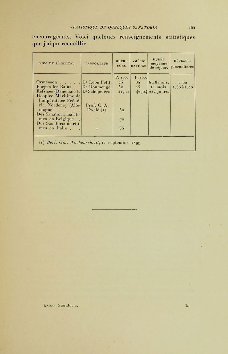 encourageants. Voici quelques renseignements statistiques que j'ai pu recueillir : NOM DE L'ilÔl'ITAL RAPPORTEUR GUÉKI- soxs AMÉLIO- RATIONS DURÉE moyenne de séjour. DÉPENSES journalières P. 100. P. IOO. Dr Léon Petit. 25 35 6à 8 mois. 1,60 Forges-les-Bains . . Dr Doumenge. 5o 25 12 mois. 1,60 à i,8o Refsna'S (Danemark). DrSchepelern. 5f,i5 4-2,04 252 jours. Hospice Maritime de L'impératrice Frédé- ric. Xordcncy (Alle- Prof. C. A. magne) Ewald (i). 5o Des Sauatoria mariti- mes en Belgique. » 7° Des Sanatoria mariti- mes en Italie .  35 (i) Berl. /,lin. Wochenschrift, u se jtembre 189g. Knopf. Sunatoi'iu, 3o