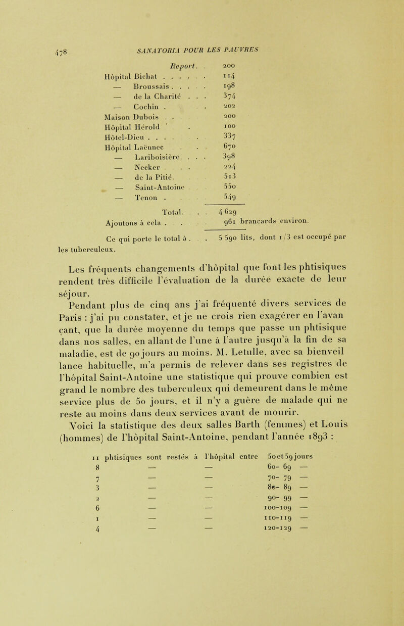 Iiepoit. 200 Hôpital Bicliat ...... 114 — Broussais 198 — de la Charité . . . 3-4 — Cochin . 202 Maison Dubois . . 200 Hôpital Hérold 100 Hôtel-Dieu ... 337 Hôpital Laennec . 670 — Lariboisière. . . . 3y8 — Necker . . 224 — de la Pitié. 5i3 — Saint-Antoine 55o — Tenon . 549 Total. 4 629 Ajoutons à cela . 961 brancards environ Ce qui porte le total à . . 5 5go lits, dont 1, 3 est occupé par les tuberculeux. Les fréquents changements d'hôpital que font les phtisiques rendent très difficile l'évaluation de la durée exacte de leur séjour. Pendant plus de cinq ans j'ai fréquenté divers services de Paris : j'ai pu constater, et je ne crois rien exagérer en l'avan çant, que la durée moyenne du temps que passe un phtisique dans nos salles, en allant de l'une à l'autre jusqu'à la fin de sa maladie, est de 90 jours au moins. M. Letulle, avec sa bienveil lance habituelle, m'a permis de relever dans ses registres de l'hôpital Saint-Antoine une statistique qui prouve combien est o-rand le nombre des tuberculeux qui demeurent dans le même service plus de 5o jours, et il n'y a guère de malade qui ne reste au inoins dans deux services avant de mourir. Voici la statistique des deux salles Barth (femmes) et Louis (hommes) de l'hôpital Saint-Antoine, pendant l'année i8(j3 : 11 phtisiques sont restés à l'hôpital entre 5oet5gjours 8 — — 60- 69 — 7 7° 79 — 3 8e- 89 — 2 90- 99 — 6 — — 100-109 — 1 110-119 — 4 — — 120-129 —