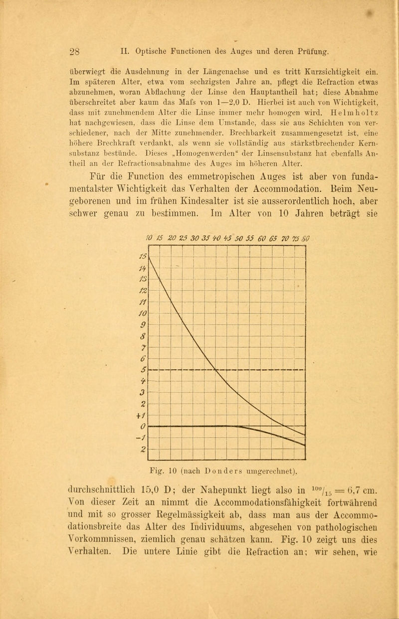 überwiegt die Ausdehnung in der Längenachse und es tritt Kurzsichtigkeit ein. Im späteren Alter, etwa vom sechzigsten Jahre an, pflegt die Refraction etwas abzunehmen, woran Abflachung der Linse den Hauptantheil hat; diese Abnahme überschreitet aber kaum das Mafs von 1—2,0 D. Hierbei ist auch von Wichtigkeit, dass mit zunehmendem Alter die Linse immer mehr homogen wird. Helmholtz hat nachgewiesen, dass die Linse dem Umstände, dass sie aus Schichten von ver- schiedener, nach der Mitte zunehmender. Brechbarkeit zusammengesetzt ist. eine höhere Brechkraft verdankt, als wenn sie vollständig aus stärkstbrechender Kern- substanz bestünde. Dieses „Homogenwerden der Linsensubstanz hat ebenfalls An- theil an der Refractionsabnahme des Auges im höheren Alter. Für die Function des emmetropischen Auges ist aber von funda- mentalster Wichtigkeit das Verhalten der Accommodation. Beim Neu- geborenen und im frühen Kindesalter ist sie ausserordentlich hoch, aber schwer genau zu bestimmen. Im Alter von 10 Jahren beträgt sie W /5 20 25 30 35 W ±5 50 55 60 65 70 75 SO | l_J [ ; \\ f5 ■/s fZ ff 10 9 8 7 6 S * 3 2 +/ 0 -/ 2 Fig. 10 (nach Don der s umgerechnet). durchschnittlich 15,0 D; der Nahepunkt liegt also in l0o/15 = 6,7 cm. Von dieser Zeit an nimmt die Accommodationsfähigkeit fortwährend und mit so grosser Regelmässigkeit ab, dass man aus der Accommo- dationsbreite das Alter des Individuums, abgesehen von pathologischen Vorkommnissen, ziemlich genau schätzen kann. Fig. 10 zeigt uns dies Verhalten. Die untere Linie gibt die Kefraction an; wir sehen, wie