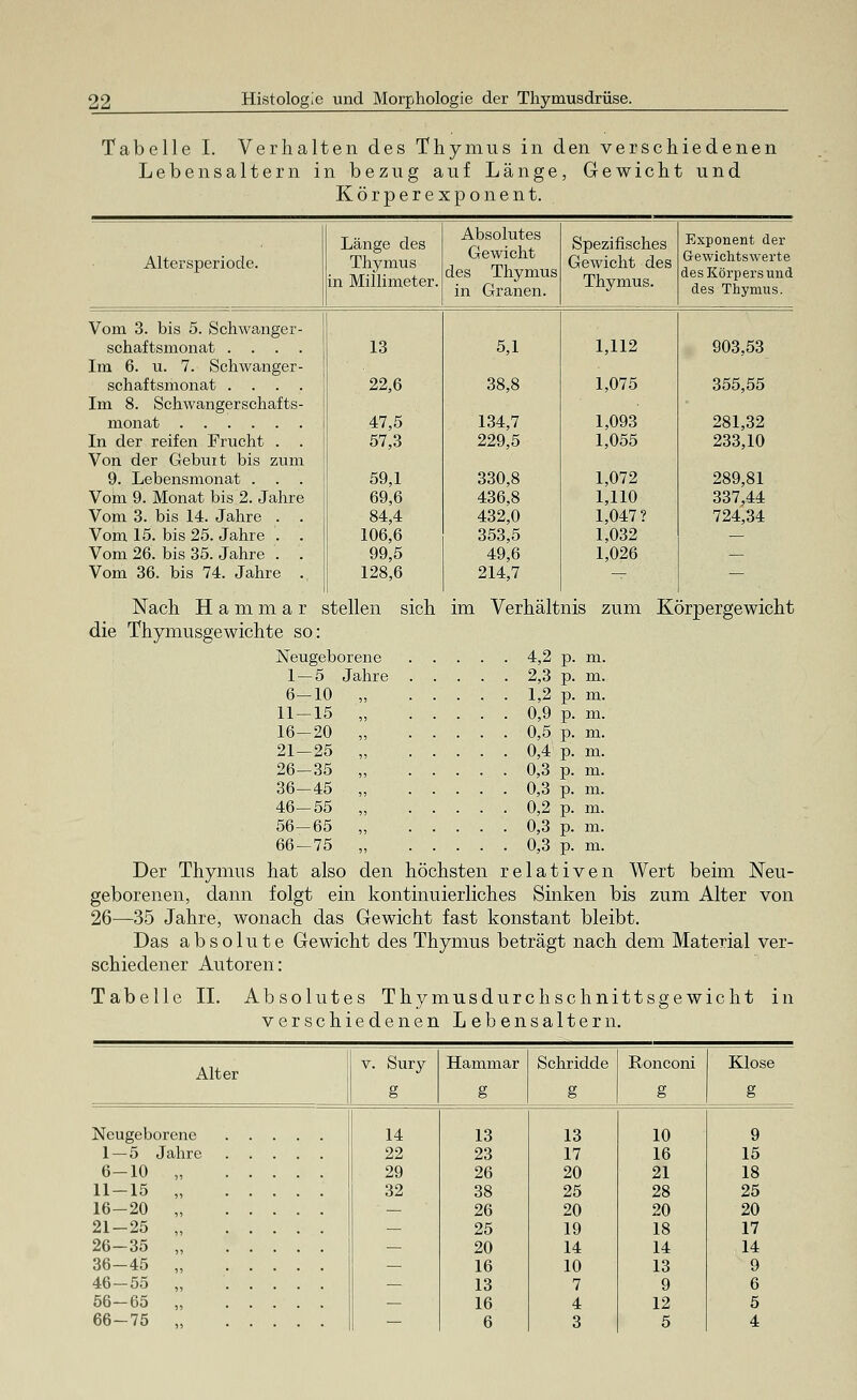 Tabelle I. Verhalten des Thymus in den verschiedenen Lebensaltern in bezug auf Länge, Gewicht und Körperexponent. Altersperiode. Länge des Thymus in Millimeter. Absolutes Gewicht des Thymus in Granen. Spezifisches Gewicht des Thymus. Exponent der Gewichtswerte des Körpers und des Thymus. Vom 3. bis 5. Schwanger- schaftsmonat .... Im 6. u. 7. Schwanger- schaftsmonat .... Im 8. Schwangerschafts- monat In der reifen Frucht . . Von der Geburt bis zum 9. Lebensmonat . . . Vom 9. Monat bis 2. Jahre Vom 3. bis 14. Jahre . . Vom 15. bis 25. Jahre . . Vom 26. bis 35. Jahre . . Vom 36. bis 74. Jahre . 13 22,6 47,5 57,3 59,1 69,6 84,4 106,6 99,5 128,6 5,1 38,8 134,7 229,5 330,8 436,8 432,0 353,5 49,6 214,7 1,112 1,075 1,093 1,055 1,072 1,110 1,047? 1,032 1,026 903,53 355,55 281,32 233,10 289,81 337,44 724,34 Nach H a m m a r stellen sich im Verhältnis zum Körpergewicht die Thymusgewichte so: Neugeborene 4,2 p. m. 1 — 5 Jahre 2,3 p. m. 6—10 „ 1,2 p. m. 11-15 „ 0,9 p. m. 16—20 „ 0,5 p. m. 21-25 „ 0,4 p. m. 26-35 „ 0,3 p. m. 36-45 „ 0,3 p. m. 46-55 „ 0,2 p. m. 56-65 „ 0,3 p. m. 66—75 „ 0,3 p. m. Der Thymus hat also den höchsten relativen Wert beim Neu- geborenen, dann folgt ein kontinuierliches Sinken bis zum Alter von 26—35 Jahre, wonach das Gewicht fast konstant bleibt. Das absolute Gewicht des Thymus beträgt nach dem Material ver- schiedener Autoren: Tabelle IL Absolutes Thymusdurchschnittsgewicht in verschiedenen Lebensaltern. Alter Neugeborene 1 — 5 Jahre 6-10 11-15 16-20 21-25 26-35 36-45 46-55 56-65 66-75 Sury 14 22 29 32 Hammar 13 23 26 38 26 25 20 16 13 16 6 Schridde Ronconi 13 17 20 25 20 19 14 10 7 4 3 10 16 21 28 20 18 14 13 9 12 5 Klose 15 18 25 20 17 14 9 6 5 4