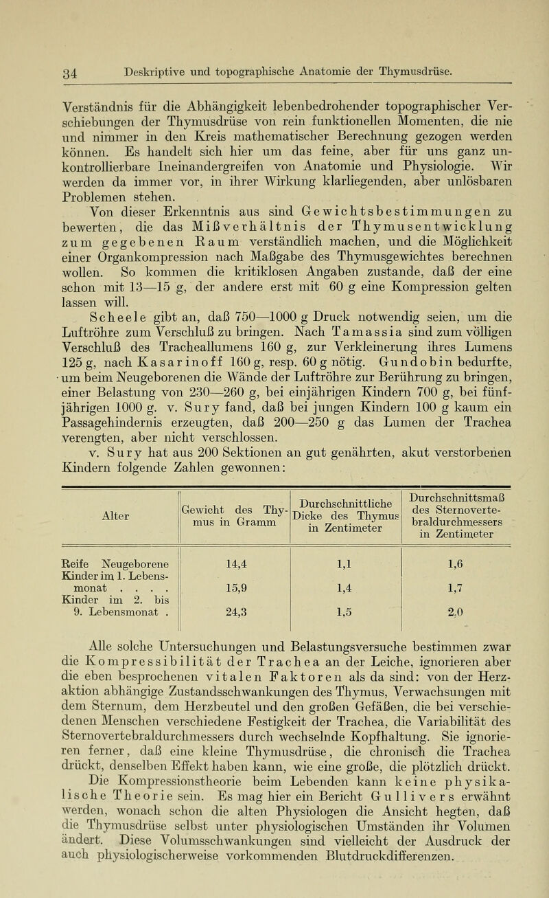 Verständnis für die Abhängigkeit lebenbedrohender topographischer Ver- schiebungen der Thymusdrüse von rein funktionellen Momenten, die nie und nimmer in den Kreis mathematischer Berechnung gezogen werden können. Es handelt sich hier um das feine, aber für uns ganz un- kontrollierbare Ineinandergreifen von Anatomie und Physiologie. Wir werden da immer vor, in ihrer Wirkung klarliegenden, aber unlösbaren Problemen stehen. Von dieser Erkenntnis aus sind Gewichtsbestimmungen zu bewerten, die das Mißverhältnis der Thymusentwicklung zum gegebenen Raum verständlich machen, und die Möglichkeit einer Organkompression nach Maßgabe des Thymusgewichtes berechnen wollen. So kommen die kritiklosen Angaben zustande, daß der eine schon mit 13—15 g, der andere erst mit 60 g eine Kompression gelten lassen will. Scheele gibt an, daß 750—1000 g Druck notwendig seien, um die Luftröhre zum Verschluß zu bringen. Nach Tamassia sind zum völligen Verschluß des Tracheallumens 160 g, zur Verkleinerung ihres Lumens 125 g, nach Kasar inoff 160 g, resp. 60 g nötig. Gund ob in bedurfte, um beim Neugeborenen die Wände der Luftröhre zur Berührung zu bringen, einer Belastung von 230—260 g, bei einjährigen Kindern 700 g, bei fünf- jährigen 1000 g. v. Sury fand, daß bei jungen Kindern 100 g kaum ein Passagehindernis erzeugten, daß 200—250 g das Lumen der Trachea verengten, aber nicht verschlossen. v. Sury hat aus 200 Sektionen an gut genährten, akut verstorbenen Kindern folgende Zahlen gewonnen: Alter Gewicht des Thy- mus in Gramm Dur chschnittliche Dicke des Thymus in Zentimeter Durchschnittsmaß des Sternoverte- braldurchmessers in Zentimeter Reife Neugeborene Kinder im 1. Lebens- monat .... Kinder im 2. bis 9. Lebensmonat . 14,4 15,9 24,3 1,1 1,4 1,5 1,6 1,7 2.0 Alle solche Untersuchungen und Belastungsversuche bestimmen zwar die Kompressibilität der Trachea an der Leiche, ignorieren aber die eben besprochenen vitalen Faktoren als da sind: von der Herz- aktion abhängige Zustandsschwankungen des Thymus, Verwachsungen mit dem Sternum, dem Herzbeutel und den großen Gefäßen, die bei verschie- denen Menschen verschiedene Festigkeit der Trachea, die Variabilität des Sternovertebraldurchmessers durch wechselnde Kopfhaltung. Sie ignorie- ren ferner, daß eine kleine Thymusdrüse, die chronisch die Trachea drückt, denselben Effekt haben kann, wie eine große, die plötzlich drückt. Die Kompressionstheorie beim Lebenden kann keine physika- lische Theorie sein. Es mag hier ein Bericht Gullivers erwähnt werden, wonach schon die alten Physiologen die Ansicht hegten, daß die Thymusdrüse selbst unter physiologischen Umständen ihr Volumen ändert. Diese Volumsschwankungen sind vielleicht der Ausdruck der auch physiologischerweise vorkommenden BlutdruckdifEerenzen.
