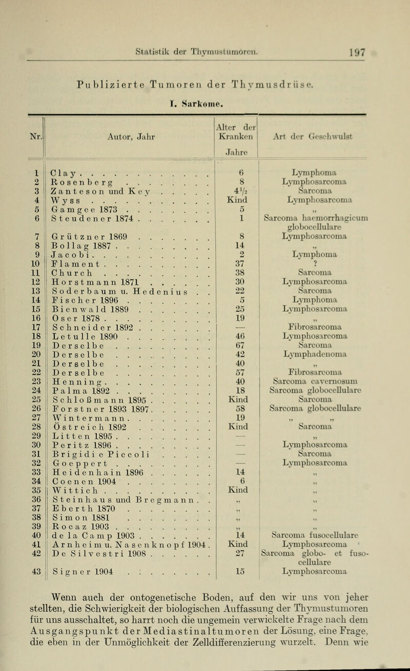 Publizierte Tumoren der Thymusdrüse. T. Sarkom«. Alter der Nr. Autor, Jahr Kranken Art der 1 ■• schwulst Jahn' 1 Clay 6 8 Lymphoma 2 Lymphosarcoma 3 Z a n t e s o n und Key 4'/2 Sarcoma 4 Wyss Kind 5 Lymphosarcoma 5 6 Steudener 1874 1 Sarcoma hac-morrhagicum globocellulare 7 Grützner 1869 8 Lymphosarcoma 8 B o 11 a g 1887 14 „ 9 2 37 38 30 Lymphonia 10 9 11 Sarcoma 12 Horstmann 1871 . . Lymphosarcoma 13 Soderbaum u. Hcdenius 22 Sarcoma 14 Fischer 1896 5 Lymphoma 15 Bienwald 1889 . . . 25 Lymphosarcoma 16 0 s e r 1878 19 17 Schneider 1892 . . . Fibrosarcoma 18 Letulle 1890 . . . 46 Lymphosarcoma 19 67 Sarcoma 20 Derselbe 42 Lymphadenoma 21 40 „ 22 Derselbe 57 Fibrosarcoma 23 40 18 Sarcoma caveraosum 24 Palma 1892 Sa rcoma globocella la re 25 Schloßmann 1895 .... Kind Sarcoma 26 Forstner 1893 1897.... 58 Sarcoma globocellulare 27 19 „ „ 28 Ostreich 1892 Kind Sarcoma 29 Litten 1895 — 30 Peritz 1896 — Lymphosarcoma 31 B r i g i d i e P i c c o 1 i — Sarcoma 32 — Lymphosarcoma 33 Heidenhain 1896 14 34 Coenen 1904 6 35 Wittich Kind 36 Steinhaus und Breg m a n n . „ 37 Eberth 1870 .. 38 Simon 1881 m 39 Rocaz 1903 „ 40 de 1 a Camp 1903 14 Sarcoma fusoeellulare 41 Arn heim u. Nasenknopf 1904 . Kind Lymphosarcoma 42 De Silvestri 1908 ■2: Sarcoma globo- et fuso- cellulare 43 Sign er 1904 . : 15 Lymphosarcoma Wenn aueh der mitogenetische Boden, auf den vrii uns von jeher stellten, die Schwierigkeit der biologischen Auffassung der Tliyniustumoren für uns ausschaltet, so harrt noch die ungemein verwickelte Frage nach dem Ausgangspunkt der Mediastinaltumoren der Lösung, eine Frage. die eben in der Unmöglichkeit der Zelldifferenzierung wurzelt. Denn wie