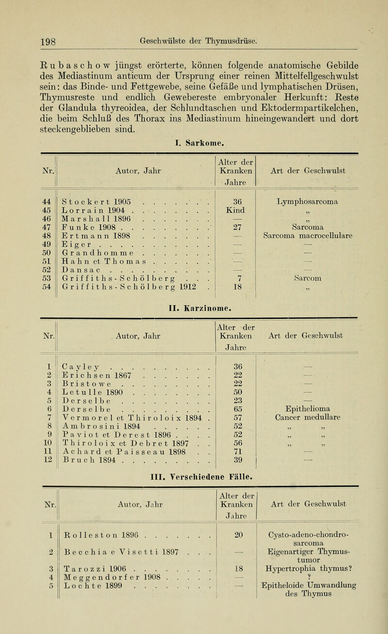 Rubaschow jüngst erörterte, können folgende anatomische Gebilde des Mediastinum anticum der Ursprung einer reinen Mittelfellgeschwulst sein: das Binde- und Fettgewebe, seine Gefäße und lymphatischen Drüsen, Thymusreste und endlich Gewebereste embryonaler Herkunft: Reste der Glandula thyreoidea, der Schlundtaschen und Ektodermpartikeichen, die beim Schluß des Thorax ins Mediastinum hineingewandert und dort steckengeblieben sind. I. Sarkome. 44 45 46 47 48 49 50 51 52 53 54 Stockert 1905 ...... L o r r a i n 1904 Marshall 1896 Funke 1908 ........ Ertmann 1898 Eiger G r a n d h o m m e Hahn et Thomas Dansac . . . G r if f i t h s - S c h ö 1 b e r g . . Griffiths-Schölberg 1912 36 Kind 27 7 18 Lymphosarcoma Sarcoma Sarcoma macrocellulare Sarcom II. Karzinome. Nr. Autor, Jahr Alter der Kranken Jahre Art der Geschwulst T Cayley 36 22 22 50 23 65 57 52 52 56 71 39 2 3 4 5 Erichsen 1867 Letulle 1890 Derselbe — 6 7 8 9 10 11 12 Derselbe Vermorel et Thiroloix 1894 . A m b r o s i n i 1894 Paviot et Derest 1896 .... Thiroloix et Debret 1897 . . Achard et Paisseau 1898 . . Bruch 1894 Epithelioma Cancer medulläre III. Versehiedene Fälle. Nr. Autor, Jahr Alter der Kranken Jahre Art der Geschwulst 1 2 3 4 5 Rolleston 1896 Becchia e Visetti 1897 . . . Tarozzi 1906 Meggendorfer 1908 Lochte 1899 20 18 Cysto-adeno-chondro- sarcoma Eigenartiger Thymus- tumor Hypertrophia thymus? 1 Epitheloide Umwandlung des Thymus