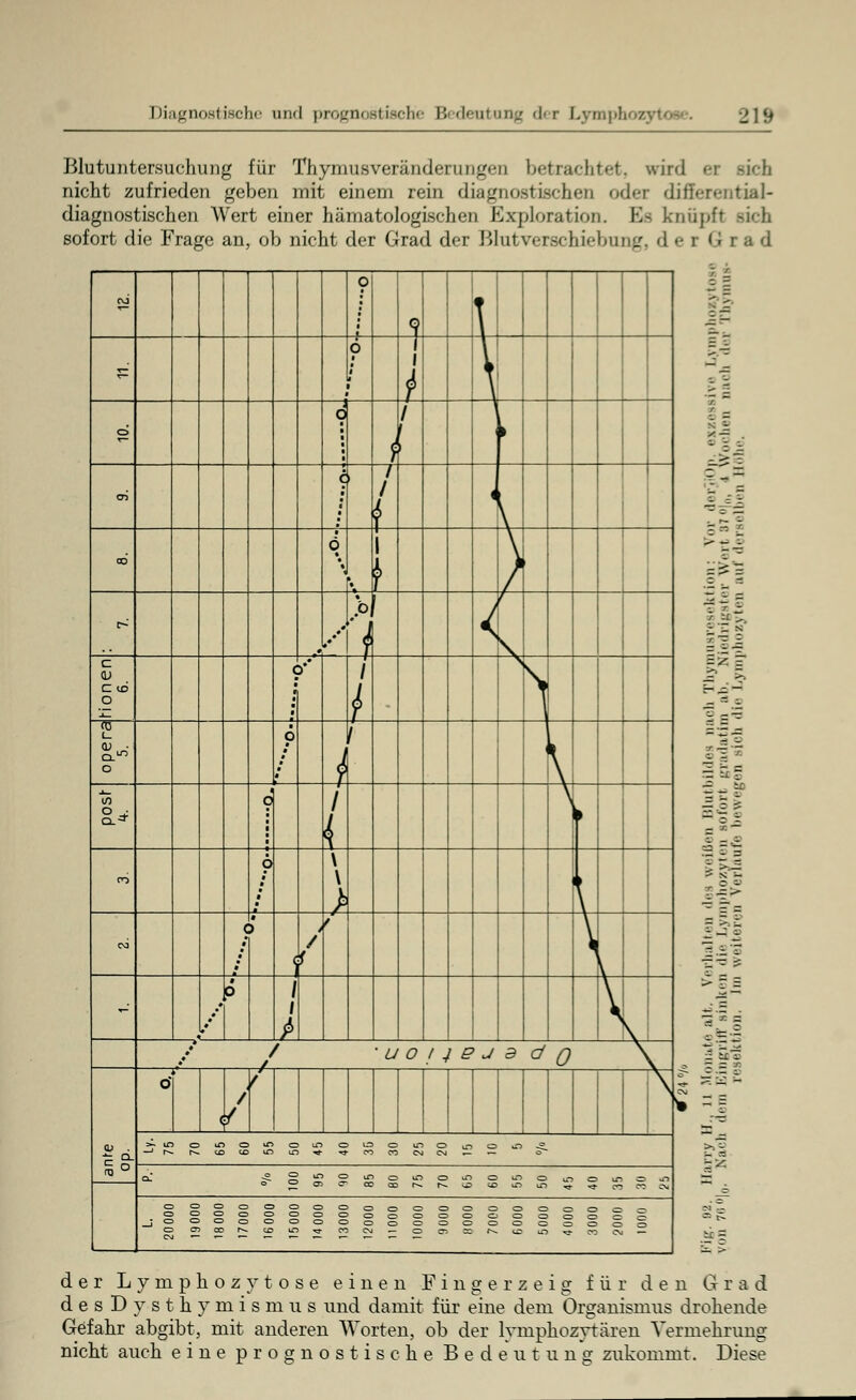 Blutuntersuchung für Thymusveränderungen betrachtet, wird er BJch nicht zufrieden geben mit einem rein diagnostischen oder differential- diagnostischen Wert einer hämatologischen Exploration. K- knüpft sich sofort die Frage an, ob nicht der Grad der Blutverschiebnng, d e r (i r a d o C\J J 1 \ o 1 \ ^T 1 i \ i o 1 ] o 1 l : ► oi c > 1 1 f ' \ 1 ö 1 \ CO , \ / \p J c~ y $ \ C o* 1 \ C CO O 1 1 CO (_ ö 1 o / 1 \ w 6 1 \ k Q.* i 6 \ n \ > \ o i / v CM i / \ ■ o / / * y/ 'UOI4eJ3dQ \ ö 1 / t TS Csj f s^momo^oiooi^omotno^-^ r g- —'r^r^totoioto^-^cococNCNj-^^- o Iq ° Ol ;S2£2>*>oi»oi«oir»Oir>OM»oin © ^05crcocDr^r^>^>c£>ir>ir>^-^-crjc*^cy ggg0gg0<=><=>OOOOOOOi^<=i = o _joooooooooo§o§oooSoS5 g2?tSS2£2! = £ls'<ON»'0*«>«- - y — - - 2 >> 5 >;-S £>3 SS5 der Lymphozytose einen Fingerzeig für den Grad desDysthymismus und damit für eine dem Organismus drohende Gefahr abgibt, mit anderen Worten, ob der lymphozytären Vermehrung nicht auch eine prognostische Bedeutung zukommt. Diese