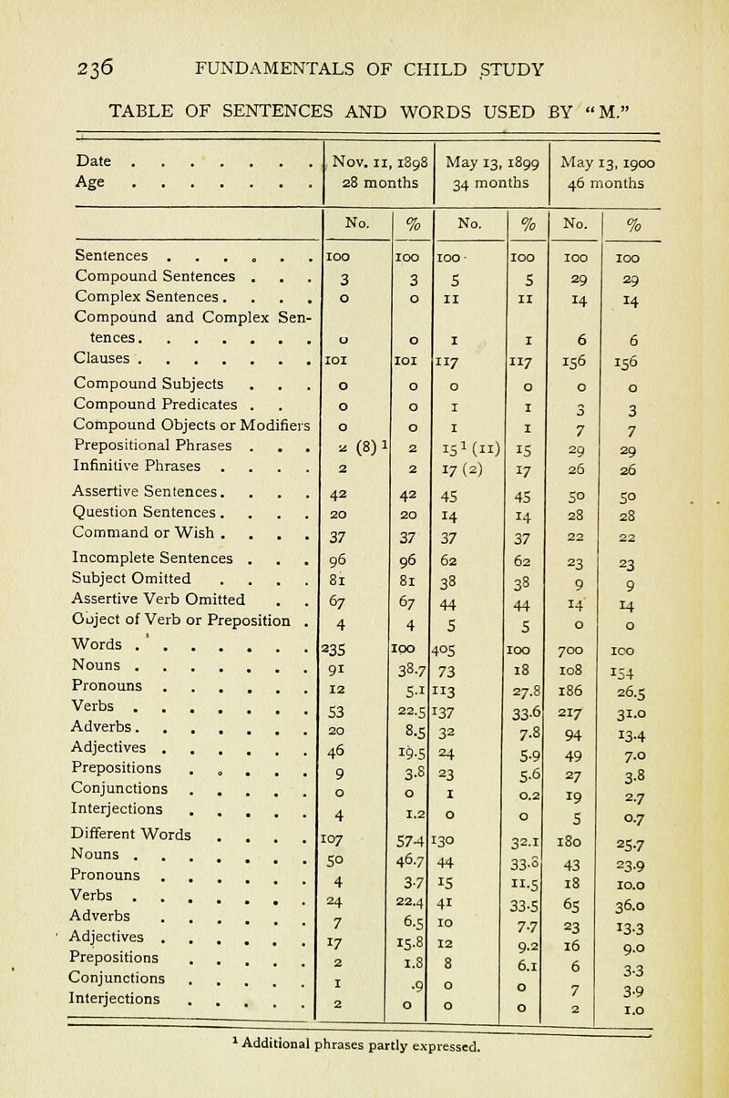 TABLE OF SENTENCES AND WORDS USED BY M.' Date .... Nov. 11 1898 May 13, 1899 May 13,1900 34 months 46 months No. % No. % No. % Sentences . o . . IOO IOO IOO- IOO IOO IOO Compound Sentences - ■ • 3 3 5 5 29 29 Complex Sentences. 0 0 11 11 14 H Compound and Comp ex Sen- tences. ■ • • 0 0 1 1 6 6 Clauses .... . 101 IOI 117 117 156 156 Compound Subjects 0 0 0 0 O 0 Compound Predicates 0 0 1 1 O 3 Compound Objects or ^ Modifiers 0 0 1 1 7 7 Prepositional Phrases . . . a (8) 1 2 iSi(n) 15 29 29 Infinitive Phrases 2 2 17(2) 17 26 26 Assertive Sentences. . . . 42 42 45 45 50 5° Question Sentences. 20 20 14 14 23 28 Command or Wish . ■ • ■ 37 37 37 37 22 22 Incomplete Sentences . . . 96 96 62 62 23 23 Subject Omitted . . . 81 81 38 38 9 9 Assertive Verb Omitted . . 67 67 44 44 14 H Object of Verb or Prepc sition . 4 4 5 5 0 0 Words .... • • • 23S 100 4°5 IOO 700 ICO Nouns . . . 91 38.7 73 18 108 J54 Pronouns 12 5-1 3 27.8 186 26.5 Verbs • • S3 22.5 137 33-6 217 31.0 Adverbs. 20 8.5 32 7.8 94 !3-4 Adjectives . . . 46 19-5 24 5-9 49 7.0 Prepositions • • 9 3-S 23 5-6 27 3-8 Conjunctions . . 0 0 1 0.2 19 2.7 0.7 Interjections • • 4 1.2 0 0 5 Different Words . . 107 574 130 32.1 180 z5-7 Nouns . . . 5° 46.7 44 33-3 43 23.9 Pronouns • • 4 37 15 •5 18 10.0 Verbs . Adverbs • ■ 24 • • 7 ■ • 17 22.4 6-5 15-8 41 33-5 65 36.0 Adjectives . , 10 12 7-7 9.2 23 16 13-3 9.0 3-3 3-9 1.0 Prepositions 2 i.S 8 6.1 6 Conjunctions Interjections 1 2 ■9 0 0 0 0 0 7 2 1 Additional phrases partly expressed.