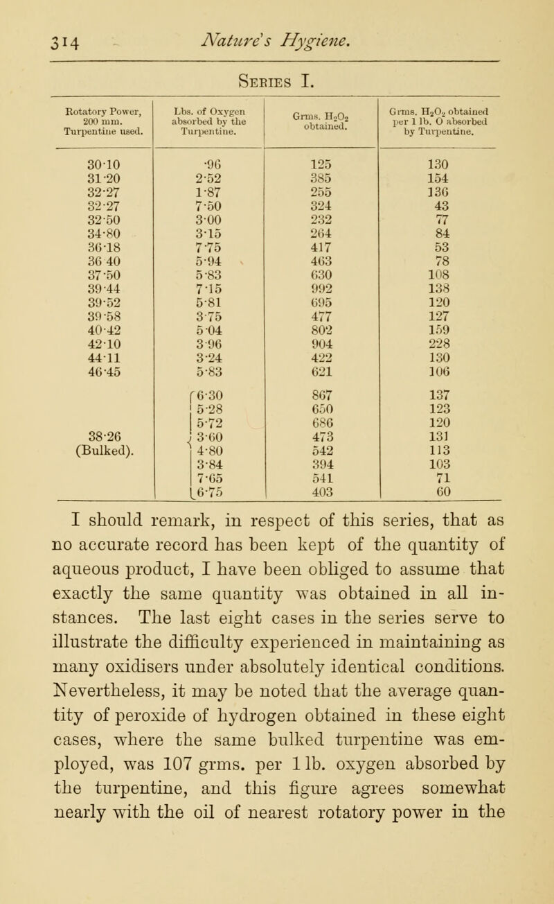 Seeies I. Rotatory Power, Lbs. of Oxygen Gnus. H0O2 obtained. Q mis. Hj|02 obtained 200 mm. absorbed by the per 1 lb. 0 absorbed Turpentine used. Turpentine. by Turpentine. 3010 •96 125 130 3120 2-52 385 154 32-27 1-87 255 136 32-27 750 324 43 3250 300 232 77 34-80 3-15 204 84 30-18 7'75 417 53 36 40 5-94 463 78 37-50 5-83 630 108 39 44 7-15 992 138 39-52 5-81 695 120 39-58 375 477 127 40-42 5 04 802 159 42-10 3 96 904 228 4411 3-24 422 130 40 45 5-83 621 106 f6-30 867 137 | 5-28 650 123 5-72 686 120 38-26 J 3 00 473 131 (Bulked). 4-80 542 113 3-84 394 103 7-65 541 71 L6-75 403 60 I should remark, in respect of this series, that as no accurate record has been kept of the quantity of aqueous product, I have been obliged to assume that exactly the same quantity was obtained in all in- stances. The last eight cases in the series serve to illustrate the difficulty experienced in maintaining as many oxidisers under absolutely identical conditions. Nevertheless, it may be noted that the average quan- tity of peroxide of hydrogen obtained in these eight cases, where the same bulked turpentine was em- ployed, was 107 grins, per 1 lb. oxygen absorbed by the turpentine, and this figure agrees somewhat nearly with the oil of nearest rotatory power in the