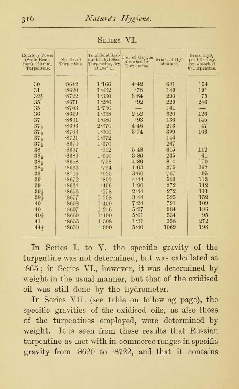 Series VI. Rotatory Power (Scale Read- S; ings), 200 mm. Tu Turpentine. ). Gr. of •pentine. Total Solid Resi- due left by lOOce. Turpentine, dry at HW C. Lbs. of Oxygen absorbed by Turpentine. Grm.s. of HaO obtained Grms. H202 per 1 lb. Uxy- gen absorbed byTurpentine. 30 8642 1166 4-42 681 154 31 8620 1 432 •78 149 191 32J 8722 1 330 3-84 290 75 35 8671 1 286 •92 229 246 35 8703 1 750 — 161 — 36 8iU9 1 338 2-52 320 126 37 8661 1 080 •93 136 145 37i 8696 2 370 4-46 213 47 37i 8706 1 300 374 399 106 37i 8721 1 372 — 146 — 37i 8670 1 370 — 267 — 38 8697 912 5-48 615 112 38J 8689 1 610 3-86 235 61 3«A 8658 738 4-80 814 170 38^ 8633 794 103 375 362 39 8706 920 3-60 707 195 39 8672 802 444 503 113 39 8032 496 1 90 272 142 39£ •8656 778 244 272 111 39J 8677 1 298 344 525 152 40 8698 1 400 7-24 791 109 40 8697 1 2:i6 5-27 984 186 40J 8669 1 190 5-61 534 95 4l 8653 1 308 1-31 358 272 44* •8650 •990 5-40 1069 198 In Series I. to V. the specific gravity of the turpentine was not determined, but was calculated at •865 ; in Series VI., however, it was determined by weight in the usual manner, but that of the oxidised oil was still done by the hydrometer. In Series VII. (see table on following page), the specific gravities of the oxidised oils, as also those of the turpentines employed, were determined by weight. It is seen from these results that Eussian turpentine as met with in commerce ranges in specific gravity from -8620 to -8722, and that it contains