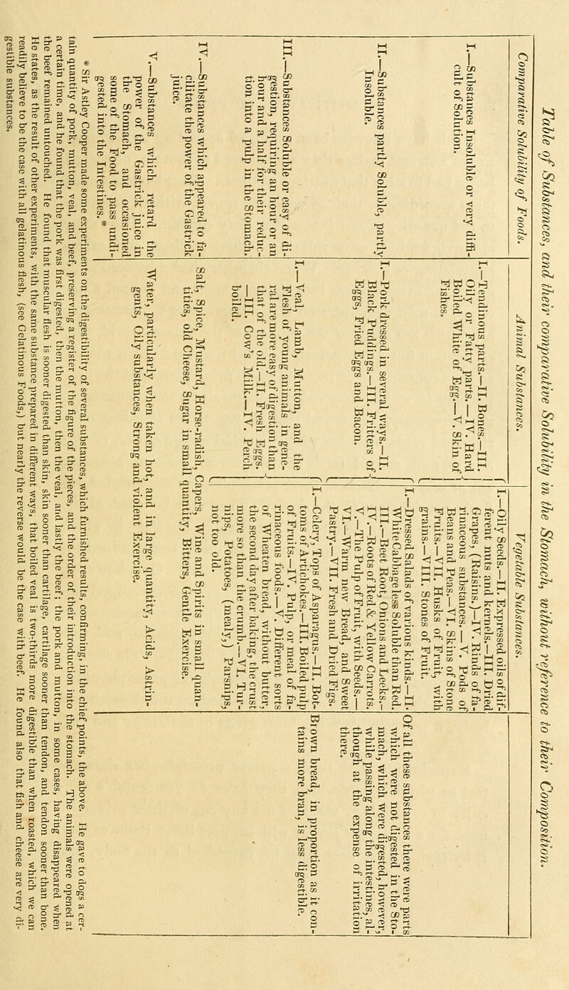 2 ra a 8 =/ '£, C 5* re o re «i X s- m re I s 4 > <1> P; 0 TO a CO ^ 3 13 n ■jj W 0 — b - 3- ?■ „ ° a *• re 3.3 J 5<1> S - ^ g » X (i S s — T3 B* £• R> oq s 31« ; ™ 5' 5 ^ 5T - 3 S 2. ~ r> 3 3 H! ■d O * 5 c a re* ^ V. p j; -' ID O 3 Ha S_ n r s N 3 0 a •a p. 3 B -r ^ a. — y- re p 3 w - c p. 5' 3 C re D re p. 3 1j «i £ re re re 3 «- •3 J 31 re 7~ m_ 2' 3 < 3 a »' 3 re o 5 O o 3 3. 3 P. 3 (D B 3. & a L^ re 3. 3: „. «. ™ 3; 3 j--. 3 p. 3 •-R 3 re 3 0 6 0 0 3 2 3 0 3 3 3- re E n> a 3 3 re —1 8L 6' re 3 C3 0 3 0 3 — re » <^ > 3 ^•■H? p, »TO S 4 g . 3 p'.'g <g M h-l M M <! <1 M I-1 | O 0 5 -J lis 1 tc'2. !? 1 0 o»c 3 3™^ 0 g- 2 w &p 0 S- g g CD 3- D 0 3_ <T> CO a?* Jo re SJ 3 re itance; ion, r r and into S3 '->> p wg £, re 3 w si to O 3 re 3 l=i 3 3 P< O 3 BS which reta: the Gastrick j lach, and occ re co 0 a, 3 HI re 0 »-5 ET O 95 i-tilS r»-!3 3T1 re a £ 0 ^ 3 Soluble or easy of equiring an hour or a half for their red a pulp in the Stoma T3 93 re o's ? O re* O < re * = 8 B (L |8 w p Pj ►a p C5 O Co 3- 2. 3 p P\j r 1 a V ■T & 1—( M ^ p 1 'l . . l 1 re re 3 ~ ^«>a P C3 O J6 -Veal, Lf Flesh of ralare m that of t —III. C boiled. Pork dres Black Pn Eggs, Fri Tendinou Oily or Boiled W Fishes. s CD S- imb, younj ore eai he old ised in idding ed Eg 3->T]c«  5 p 0^ g. i' 0 hi co v- p ,. j a 09 ™ CO ■ 1 « 3 as w 1 1 en? 2. m S5 0 re ^ §•« ; , & 3 0 ^* f s ■P F f*1 a v?1 3 0 re ^ 95 ■S3  re 3 P i I ^P3 3>a n, and the als in gene- gestion than Fresh Eggs. -IV. Perch 1^ 3 re S» S 1 Bones.-III, —IV. Hard J —V. Skin of 1 1 5 en Co ~> .'— M M ^^ CD Sa II wS ^ re 3 s || torn; ofF rina of ^ thes mor 'l O 3 I r1 '1 •?* ? 4 3- fere Gra rina Bea Fru 1 0 CD CfQ 0 0 v 0 2, ■ 0 :ry, Tops 3 of Artie ruits.—I ceous fo( Vheaten second da e so than l < 1 3 B CD O CD Q 3_ 3 3 0D 3 nt nuts ; pes, (Ra: iceous si ns and P its.-VII ns.-VII •< 0D re 3 3- | to re 3 3 i> c4? re c 3 2. re* 2. 5 re p 5*e . ^Q 3 P of Asparagus.—II hokes.—III. Boilei V. Pulp, or meal >ds.—V, Different bread, without b y after baking, the . the crumb.—VI. es, (mealy,) Par re 3 3 3- b re 3- < 3 3 3- 99 3 3. ds of various kinds gelese Soluble thai oot, Onions and L f Red & Yellow Ca p of Fruit, with Se Find kernels.—III. isins.)—IV. Rinds ibstances. — V. Pc eas.—VI. Skins of . Husks of Fruit, I. Stones of Fruit. -3 re re 3- o_ 5* 8P Co g TO Co ?? 3 .1 pulp of fa- sorts utter, crust Tur- W g a c 3 re ■ 2.5T Sti'l 3^ 3J a 3 •S 0 ^ 3 c re 3- M B re •-•} 1 d a 0 p 0 a'Er'3 B i p 5 < re ach, wh hile pass ough at 3. B c- re - re 0 e6 99 3 re re J3 a p S * p 3 3 £- p to' d 2 0 ■? ^ 3 re 15 0°. r- J3. r~. -3 2^&: 'T' re 0 S 3Jcrq - 3 & 5' 0 3're O 3 a5' re 95 ^re-r' d ^ 5. -'2 o- S ^ re re1 0 2 SJ co re O 9= re 3D O 3