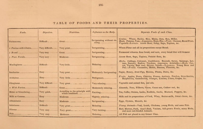 TABLE OF FOODS AND THEIR PROPERTIES. Foods. Farinaceous a. Farina with Gluten /S Bread y Pure Fecula Mucilaginous Saccharine Acidulous Oleaginous a With Farina Bitter or Stimulating.. Milk or Caseous Albuminous Gelatinous Fibrous Fish Digestion. Difficult Very difficult. Very easy Very easy Difficult Easy Easy Very difficult Difficult Very quick.- • Easy Easy Difficult Very easy Very easy— Nutrition. Great. Very great. Great Moderate... Very little. Very great . Very little. Very great. Great According to the principle with which combined Moderate Moderate Very great.. Very great. Moderate... Influence on the Body. Invigorating without ex. citing Invigorating Invigorating Invigorating Relaxing Moderately Invigorating Refrigerant Very relaxing Moderately relaxing Exciting Slightly relaxing Invigorating Relaxing Very exciting Relaxing Separate Foods of each Class. Grains. Wheat, Barley, Rice, Maize, Oats, Rye, Millet. Boots. Potatoe, Yam.—I.egumens, Bean, Pea.—Fruit. Chesnut, Bread Fruit. Vegetable Extracts. Arrow Root, Salep, Sago, Tapioca, &c. Wheat-Flour and all its preparations except Bread. Fermented wheaten flour bread, and next, every bread that will ferment Arrow Root, Sago, Tapioca, Potatoe flour, &c. Herbs. Cabbage, Colewort, Cauliflower, Broccoli, Savoy, Spinnage, Let- tuce, Succory, Endive, Purslane, Asparagus, Artichoke—Roots. Car- rot, Turnip, Beet root, Skirret, Salsafi Legumens. Young Bean and Pea Fruits. Cucumber, Melon, Banana, Plantain, &c. Sugar, Honey, dried Figs, Raisins, Plums, Dates, &c. Fruits. Apples, Pears, Cherries, Prunes, Apricots, Peaches, Strawberries, Raspberries, Gooseberries, Oranges, Lemons, Limes, Grapes, &c. Vegetable and animal fats, and oils. Almonds, Nuts, Filberts, Cacao, Cocoa nut, Cashew nut, &c. Tea, Coffee, Onions, Leeks, Raddish, Garlic, Mustard, Peppers, &c. Milk and its preparations of Curd, Whey, Butter-milk, Sweet cheese, &c. Eggs, Oysters, Mussels, &c. Young Animals—Veal, Lamb, Chickens, young Birds, and some Fish. Beef, Mutton, Pork, Goat's flesh, Venison, full-grown Fowls, many Birds, and most red-blooded Animals. All Fish not placed in any former Class.