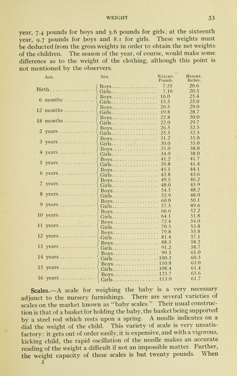 year, 7.4 pounds for boys and 5.6 pounds for girls; at the sixteenth year, 9.7 pounds for boys and 8.1 for girls. These weights must be deducted from the gross weights in order to obtain the net weights of the children. The season of the year, of course, would make some difference as to the weight of the clothing, although this point is not mentioned by the observers. Sex. Weight. Height. Pounds. Inches. 7.55 20.6 7.16 20.5 / Boys 16.0 25.4 1 Girls 15.5 25.0 /Boys 20.5 29.0 \ Girls 19.8 28.7 /Boys 22.8 30.0 months \ Girls 22.0 29.7 /Boys 26.5 32.5 \ Girls 25.5 32.5 / Boys 31.2 35.0 \ Girls 30.0 35.0 /Boys 35.0 38.0 \ Girls 34.0 38.0 / Boys 41.2 41.7 \ Girls 39.8 41.4 j Boys 45.1 44.1 \ Girls 43.8 43.6 / Boys 49.5 46.2 \ Girls 48.0 45.9 / Boys 54.5 48.2 /Girls 52.9 48.0 / Boys 60.0 50.1 /Girls 57.5 49.6 /Boys 66.6 52.2 /Girls 64.1 51.8 /Boys 72.4 54.0 /Girls 70.3 53.8 / Boys 79.8 55.8 /Girls 81.4 57.1 /Boys 88.3 58.2 1 Girls 91.2 58.7 /Boys 99.3 61.0 14 years \ Girls.. 100.3 60.3 /Boys HO.8 63.0 15 years j Girls 108.4 61.4 /Boys 123.7 65.6 16 years | Girls 113.0 61.7 B-th {%£ 6 months . 12 months . 18 2 years. 3 years . 4 years. 5 years . 6 years . 7 years . 8 years . 9 years. 10 years. 11 years. 12 years. 13 years. Scales.—A scale for weighing the baby is a very necessary adjunct to the nursery furnishings. There are several varieties of scales on the market known as baby scales. Their usual construc- tion is that of a basket for holding the baby, the basket being supported by a steel rod which rests upon a spring. A needle indicates on a dial the weight of the child. ' This variety of scale is very unsatis- factory : it gets out of order easily, it is expensive, and with a vigorous, kicking child, the rapid oscillation of the needle makes an accurate reading of the weight a difficult if not an impossible matter. Further, the weight capacity of these scales is but twenty pounds. When 3