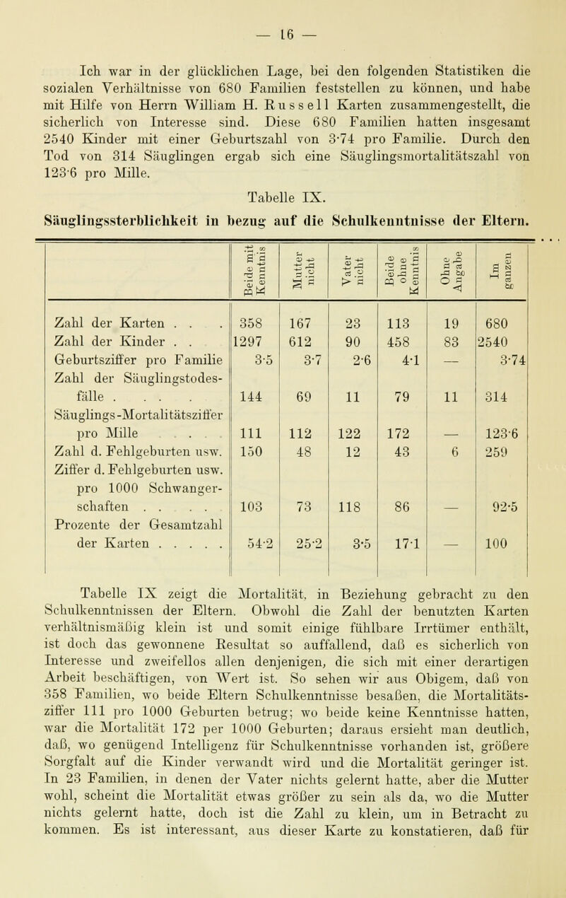 Ich war in der glücklichen Lage, bei den folgenden Statistiken die sozialen Verhältnisse von 680 Familien feststellen zu können, und habe mit Hilfe von Herrn William H. Russell Karten zusammengestellt, die sicherlich von Interesse sind. Diese 680 Familien hatten insgesamt 2540 Kinder mit einer Geburtszahl von 3'74 pro Familie. Durch den Tod von 314 Säuglingen ergab sich eine Säuglingsmortalitätszahl von 1236 pro Mille. Tabelle IX. Säuglingssterblichkeit in bezug auf die Schulkenutnisse der Eltern. & > a 3 D -^ h ^j 0> Ö ts.S •S-a «s.S pq W M ö > a » u ß rs => ö a) -a H cq o s W 03 fl CO Zahl der Karten . . Zahl der Kinder . . Geburtsziffer pro Familie Zahl der Säuglingstodes- fälle .... Säuglings-Mortalitätsziffer pro Mille Zahl d. Fehlgeburten usw. Ziffer d. Fehlgeburten usw. pro 1000 Schwanger- schaften . . Prozente der Gesamtzahl der Karten 358 167 23 1297 612 90 3-5 3-7 2-6 144 69 11 111 112 122 150 48 12 103 73 118 54-2 25-2 3-5 113 458 4-1 79 172 43 86 17-1 19 83 11 680 2540 3-74 314 1236 259 92-5 100 Tabelle IX zeigt die Mortalität, in Beziehung gebracht zu den Schulkenntnissen der Eltern. Obwohl die Zahl der benutzten Karten verhältnismäßig klein ist und somit einige fühlbare Irrtümer enthält, ist doch das gewonnene Resultat so auffallend, daß es sicherlich von Interesse und zweifellos allen denjenigen, die sich mit einer derartigen Arbeit beschäftigen, von Wert ist. So sehen wir aus Obigem, daß von 358 Familien, wo beide Eltern Schulkenntnisse besaßen, die Mortalitäts- ziffer 111 pro 1000 Geburten betrug; wo beide keine Kenntnisse hatten, war die Mortalität 172 per 1000 Geburten; daraus ersieht man deutlich, daß, wo genügend Intelligenz für Schulkenntnisse vorhanden ist, größere Sorgfalt auf die Kinder verwandt wird und die Mortalität geringer ist. In 23 Familien, in denen der Vater nichts gelernt hatte, aber die Mutter wohl, scheint die Mortalität etwas größer zu sein als da, wo die Mutter nichts gelernt hatte, doch ist die Zahl zu klein, um in Betracht zu kommen. Es ist interessant, aus dieser Karte zu konstatieren, daß für