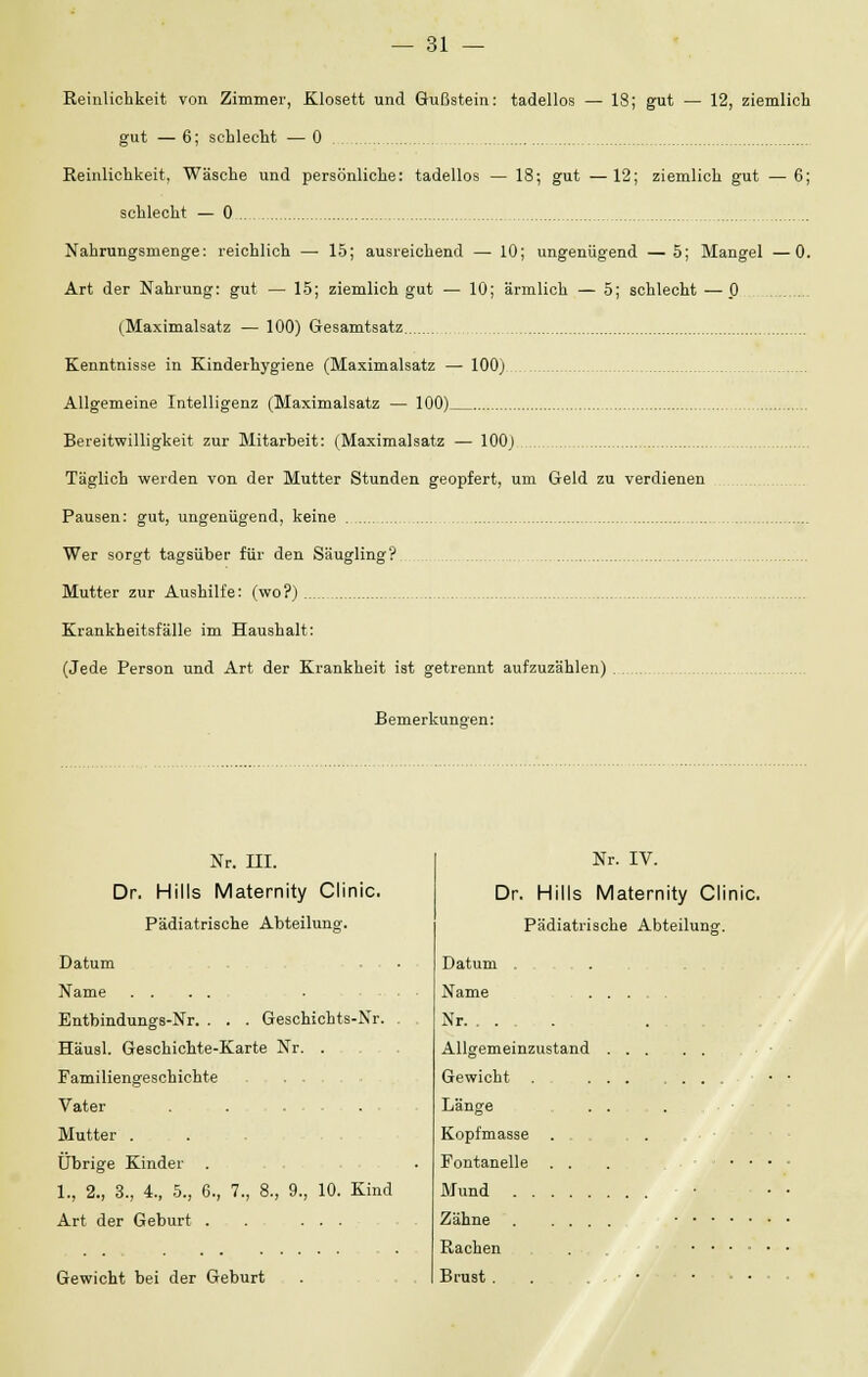 Reinlichkeit von Zimmer, Klosett und Gußstein: tadellos — 18; gut — 12, ziemlich gut — 6; schlecht ■— 0 Reinlichkeit, Wäsche und persönliche: tadellos — 18; gut —12; ziemlich gut — 6; schlecht — 0 Nahrungsmenge: reichlich — 15; ausreichend — 10; ungenügend —5; Mangel —0. Art der Nahrung: gut — 15; ziemlich gut — 10; ärmlich — 5; schlecht — 0 (Maximalsatz — 100) Gesamtsatz Kenntnisse in Kinderhygiene (Maximalsatz — 100) Allgemeine Intelligenz (Maximalsatz — 100) Bereitwilligkeit zur Mitarbeit: (Maximalsatz — 100) Täglich werden von der Mutter Stunden geopfert, um Geld zu verdienen Pausen: gut, ungenügend, keine Wer sorgt tagsüber für den Säugling? Mutter zur Aushilfe: (wo?) Krankheitsfälle im Haushalt: (Jede Person und Art der Krankheit ist getrennt aufzuzählen) . Bemerkungen: Nr. III. Dr. Hills Maternity Clinic. Pädiatrische Abteilung. Datum . . Name . . . . . . .. . Entbindungs-Nr. . . . Geschichts-Nr. . Häusl. Geschichte-Karte Nr. . Familiengeschichte ... Vater . . . ... Mutter . Übrige Kinder . 1., 2., 3., 4., 5., 6., 7., 8., 9., 10. Kind Art der Geburt . . ... Gewicht bei der Geburt Nr. IV. Dr. Hills Maternity Clinic. Pädiatrische Abteilung. Datum Name Nr. . . Allgemeinzustand Gewicht Länge Kopfmasse . Fontanelle . Mund . . . Zähne Rachen Brust . .