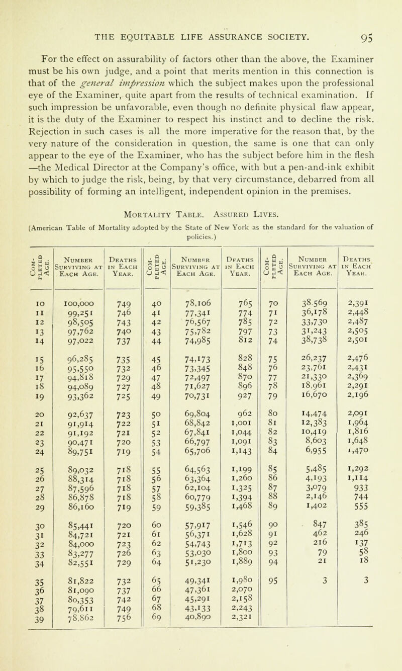For the effect on assurability of factors other than the above, the Examiner must be his own judge, and a point that merits mention in this connection is that of the general impression which the subject makes upon the professional eye of the Examiner, quite apart from the results of technical examination. If such impression be unfavorable, even though no definite physical flaw appear, it is the duty of the Examiner to respect his instinct and to decline the risk. Rejection in such cases is all the more imperative for the reason that, by the very nature of the consideration in question, the same is one that can only appear to the eye of the Examiner, who has the subject before him in the flesh —the Medical Director at the Company's office, with but a pen-and-ink exhibit by which to judge the risk, being, by that very circumstance, debarred from all possibility of forming an intelligent, independent opinion in the premises. Mortality Table. Assured Lives. (American Table of Mortality adopted by the State of New York as the standard for the valuation of policies.) . Q ■- w ,.; Number Deaths . Q 5 w w Numbpr Deaths i u lii Number Deaths <• fa U o S J Surviving at in Each 0 b 0 Surviving at in Each SE§ Surviving at in Each Each Age. Year. fa Each Age. Year. O ■!< Each Age. Year. IO 100,000 749 40 7S,io6 765 70 3S569 2,391 II 99,25[ 746 41 77,341 774 71 36,178 2,448 12 98,505 743 42 76,567 785 72 33,730 2,487 '3 97,762 740 43 75,782 797 73 3',243 2,505 14 97,022 737 44 74,985 812 74 38,73s 2,501 IS 96,285 735 45 74,173 828 75 26,237 2,476 16 95,55° 732 46 73,345 848 76 23,761 2,431 17 94,818 729 47 72,497 870 77 21,330 2,369 iS 94,089 727 48 71,627 896 78 18.961 2,291 19 93,362 725 49 7o,731 927 79 16,670 2,196 20 92,637 723 50 69,804 962 So 14,474 2,091 21 91,914 722 51 68,842 1,001 81 I2,3S3 1,964 22 91,192 721 52 67,841 1,044 82 10,419 1,816 23 90.47i 720 53 66,797 1,091 83 8,603 1,648 24 89,751 719 54 65,706 i,H3 84 6,955 ',47° 25 89,032 718 55 64,563 1,199 85 5,485 1,292 26 88,314 718 5° 63,364 1,260 86 4,193 1,114 27 87,596 718 57 62,104 1,325 87 3,079 933 28 86,878 718 58 60,779 1,394 88 2,146 744 29 86,160 719 59 59,385 1,468 89 1,402 555 3° 85,441 720 60 57,917 1,546 90 847 385 3' 84,721 721 61 56,371 1,628 91 462 246 32 84,000 723 62 54,743 1,713 92 216 137 33 83,277 726 63 53.030 1,800 93 79 58 34 82,551 729 64 51,230 1,889 94 21 18 35 81,822 732 65 49.341 1,9 So 95 3 3 36 81,090 737 66 47,36i 2,070 37 8o,353 742 67 45,291 2,158 38 79,611 749 68 43.133 2,243 39 7S.S62 756 69 40,890 2,321
