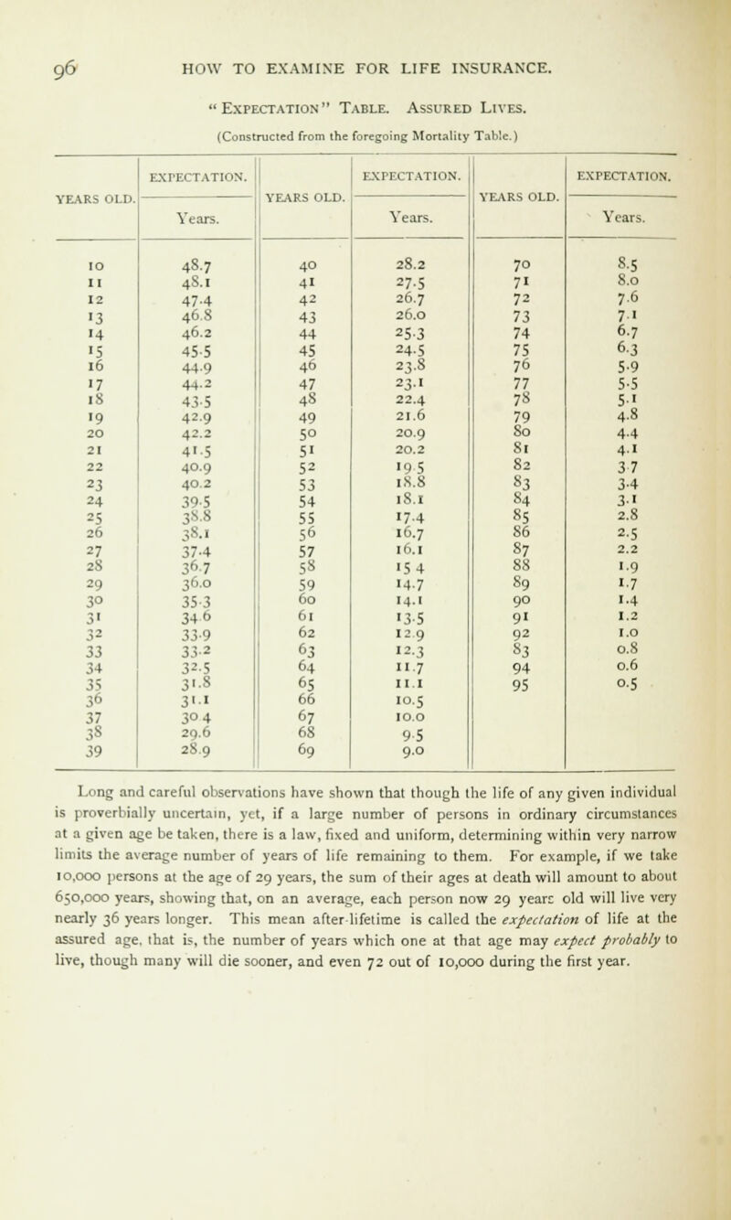 Expectation Table. Assured Lives. (Constructed from the foregoing Mortality Table.) EXPECTATION. EXPECTATION. itt? * r> c /~it i^ EXPECTATION. YEARS OLD. YEARS OLD. i fcAKs OLD. Years. Years. Years. IO 48.7 40 28.2 70 S.5 II 48.1 41 27.5 7' 8.0 12 47-4 42 26.7 72 7.6 '3 46.8 43 26.0 73 7i '4 46.2 44 25-3 74 6.7 15 45-5 45 24.5 75 6-3 16 44-9 46 23.8 76 5-9 17 44.2 47 23.1 77 5-5 18 43-5 48 22.4 78 5' 19 429 49 21.6 79 4.8 20 42.2 5° 20.9 80 4-4 21 41-5 51 20.2 81 4.1 22 40.9 52 •95 82 37 23 40.2 53 1S.8 83 3-4 24 39-5 54 18.1 84 3-1 25 3S.8 55 17-4 85 2.8 26 38.1 56 16.7 86 2-5 27 37-4 57 16.1 S7 2.2 28 367 58 154 88 1.9 29 36.0 59 ■4-7 89 1-7 3° 35-3 60 14.I 90 1.4 3' 346 61 '3-5 9« 1.2 32 33-9 62 12.9 92 1.0 33 33-2 63 12.3 S3 0.8 34 32.5 64 11.7 94 0.6 35 3>-8 65 hi 95 0.5 36 3' ■» 66 10.5 37 304 67 10.0 38 29.6 68 95 39 28.9 69 9.0 Long and careful observations have shown that though the life of any given individual is proverbially uncertain, yet, if a large number of persons in ordinary circumstances it a given age be taken, there is a law, fixed and uniform, determining within very narrow limits the average number of years of life remaining to them. For example, if we take 10,000 persons at the age of 29 years, the sum of their ages at death will amount to about 650,000 years, showing that, on an average, each person now 29 year:; old will live very nearly 36 years longer. This mean after-lifetime is called the expectation of life at the assured age. that is, the number of years which one at that age may expect probably to live, though many will die sooner, and even 72 out of 10,000 during the first year.