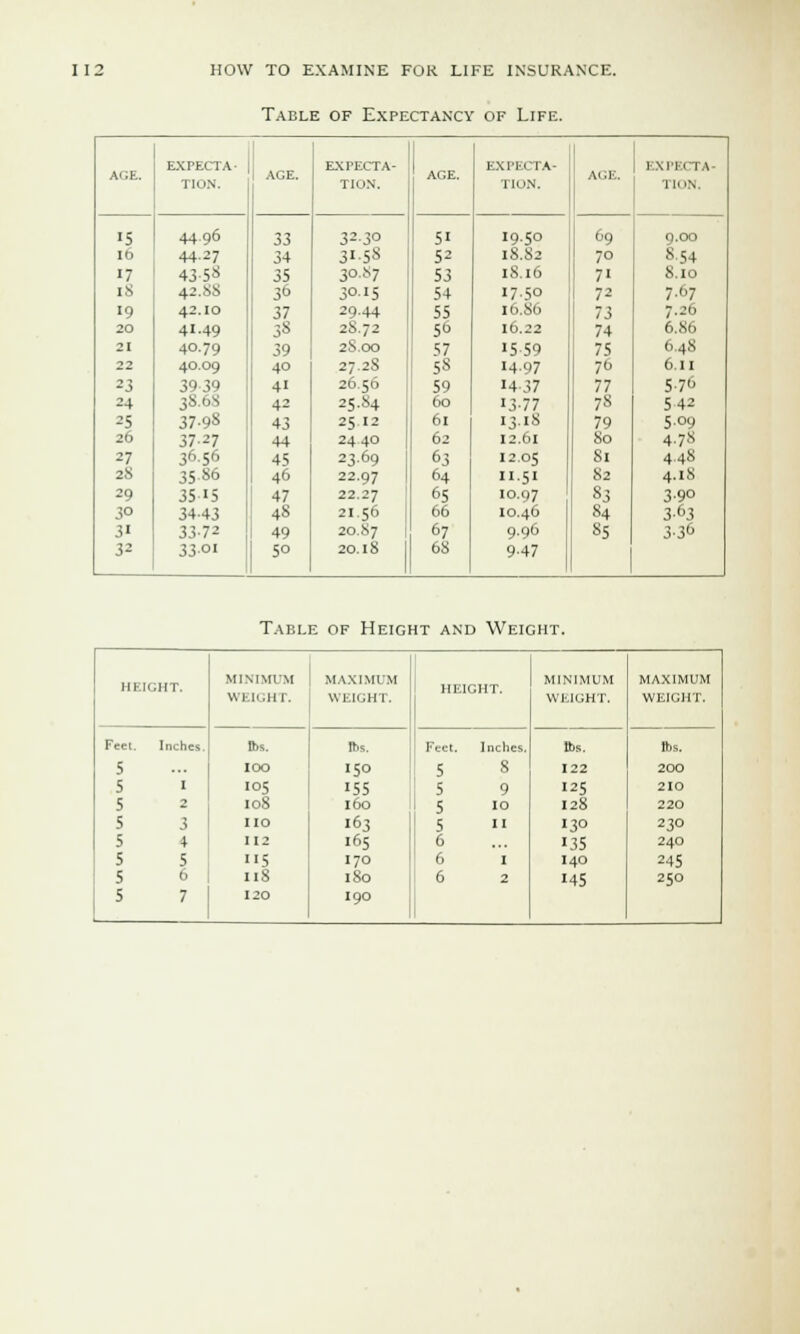 Table of Expectancy of Life. EXPECTA- EXPECTA- EXPECTA- 1 ■ 11 iTA- age. 1 AGE. AGE. AGE. TION. TION. TION. TION. '5 44.96 33 32-3° 51 I9.50 69 9.00 16 44-27 34 3I-58 52 18.82 O 8-54 •7 43-58 35 3°-s7 53 18.16 7' 8.IO 18 42.8S 3b 3015 54 »7-5° 72 7.67 19 42.IO 37 29.44 55 10.8(1 73 7.26 20 4I.49 38 2S.72 56 16.22 74 6.86 21 40.79 39 2S.00 57 1559 75 6.48 22 4O.O9 40 27.28 58 14-97 76 6.11 23 3939 41 26.56 59 14-37 77 5.76 24 38.6S 42 25.84 60 13-77 78 5 42 25 37-98 43 25 12 61 13.18 79 5.09 26 37-27 44 24.40 62 12.61 80 4.78 27 36-56 45 23.69 65 12.05 81 4.48 2S 35-86 46 22.97 64 11.51 82 4.18 29 3515 47 22.27 65 10.97 83 3-9° 3° 34-43 48 21.56 66 10.46 84 3-63 3' 33-72 49 20.87 67 9.96 85 3-36 32 330I 5° 20.18 68 947 HEIGHT. MINIMUM MAXIMUM HEIGHT. MINIMUM MAXIMUM WEIGHT. WEIGHT. WEIGHT. WEIGHT. Feet. Inches. lbs. lbs. Feet. Inches. fts. lbs. 5 IOO I50 5 8 122 200 5 1 105 «55 5 9 125 2IO 5 2 I08 160 . 5 10 128 220 5 3 no 163 » '3° 230 5 4 112 165 6 '35 24O 5 5 5 170 6 1 140 245 5 6 118 180 6 2 145 25O 5 7 120 190