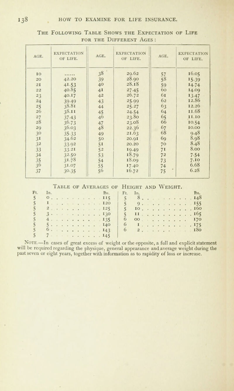 The Following Table Shows the Expectation of Life for the Different Ages: Ft. 5 5 5 5 5 5 5 5 EXPECTATION EXPECTATION EXPECTATION AGE. AGE. OF LIFE. OF LIFE. OF LIFE. 10 38 29.62 57 16.05 20 42.20 39 2890 58 '5-39 21 41-53 40 2S.1S 59 14-74 22 4O.S5 41 27-45 00 14.09 23 40.I7 42 26.72 61 13-47 24 i'l I'l 43 25-99 62 12.S0 25 ;SS, 44 25.27 63 12.26 26 3S.11 45 24-54 64 11.68 27 37-43 40 23.80 65 11.10 28 3t>-73 47 23.08 66 10.54 29 36-03 4S 22.36 67 10.00 3° 35-33 49 21.63 68 9.48 31 34-62 5° 20.91 69 8.98 32 33-92 51 20.20 70 8. i-S 33 3321 52 19.49 71 8.00 34 32-5° 53 18.79 72 7-54 35 3>-7» 54 18.09 73 7.10 36 3'07 55 1740 74 6.68 37 3°-35 56 16.72 75 ' 6.28 Table of Averages of Height and Weight. In. O . I 2 3 • 4 5 • 6 . 7 B» Ft. In. 5 5 8 120 5 9 125 5 10 ■30 5 11 135 6 00 140 6 1 »43 6 2 145 lbs. 148 55 160 165 170 175 180 Ni 111 —In cases of great excess of weight or the opposite, a full and explicit statement will be required regarding the physique, general appearance and average weight during the past seven or eight years, together with information as to rapidity of loss or increase.