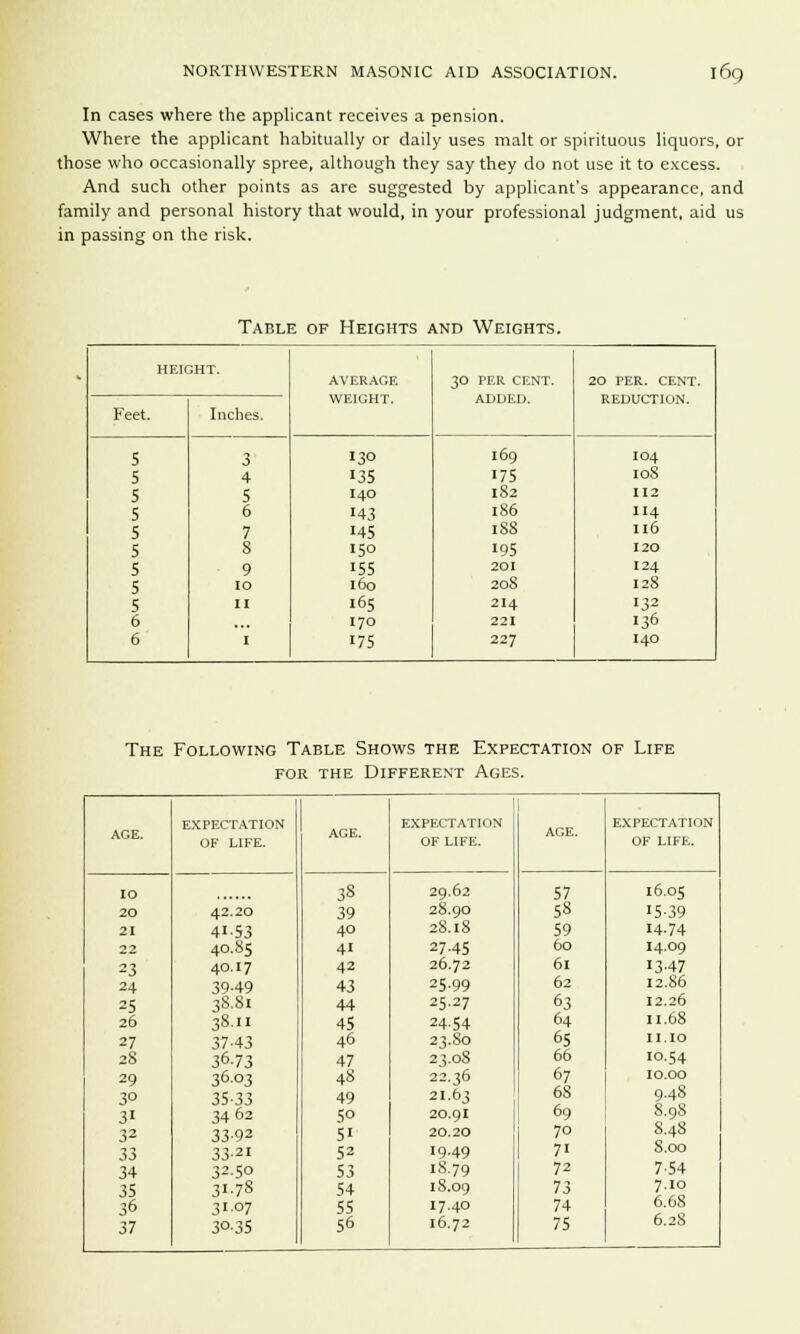 In cases where the applicant receives a pension. Where the applicant habitually or daily uses malt or spirituous liquors, or those who occasionally spree, although they say they do not use it to excess. And such other points as are suggested by applicant's appearance, and family and personal history that would, in your professional judgment, aid us in passing on the risk. Table of Heights and Weights. HEIGHT. AVERAGE 30 PER CENT. 20 PER. CENT. WEIGHT. ADDED. REDUCTION. Feet. Inches. 5 3 I30 I69 I04 5 4 135 175 108 5 5 140 182 112 5 6 '43 186 114 5 7 HS 188 Il6 5 8 150 195 I20 5 9 •55 201 124 5 10 160 208 I2S 5 11 165 214 132 6 170 221 136 6 1 175 227 140 The Following Table Shows the Expectation of Life for the Different Ages. EXPECTATION EXPECTATION EXPECTATION AGE. OF LIFE. OF LIFE. OF LIFF.. 10 38 29.62 57 16.05 20 42.20 39 28.90 58 15-39 21 41-53 40 28.18 59 14.74 22 40.85 41 27-45 60 14.09 23 40.17 42 26.72 61 1347 24 39-49 43 25.99 62 12.86 25 38.81 44 25.27 63 12.26 26 38.II 45 24-54 64 11.68 27 37-43 46 23.80 65 11.10 28 36.73 47 23.0S 66 10.54 29 3603 48 22.36 67 10.00 3° 35-33 49 21.63 68 9.48 31 3462 5° 20.91 69 8.98 32 33-92 51 20.20 70 8.48 33 33-21 52 19.49 7i 8.00 34 32-5° 53 18.79 72 7-54 35 31-78 54 18.09 73 7.10 36 3107 55 17.40 74 6.68 37 3°-35 56 16.72 75 6.28