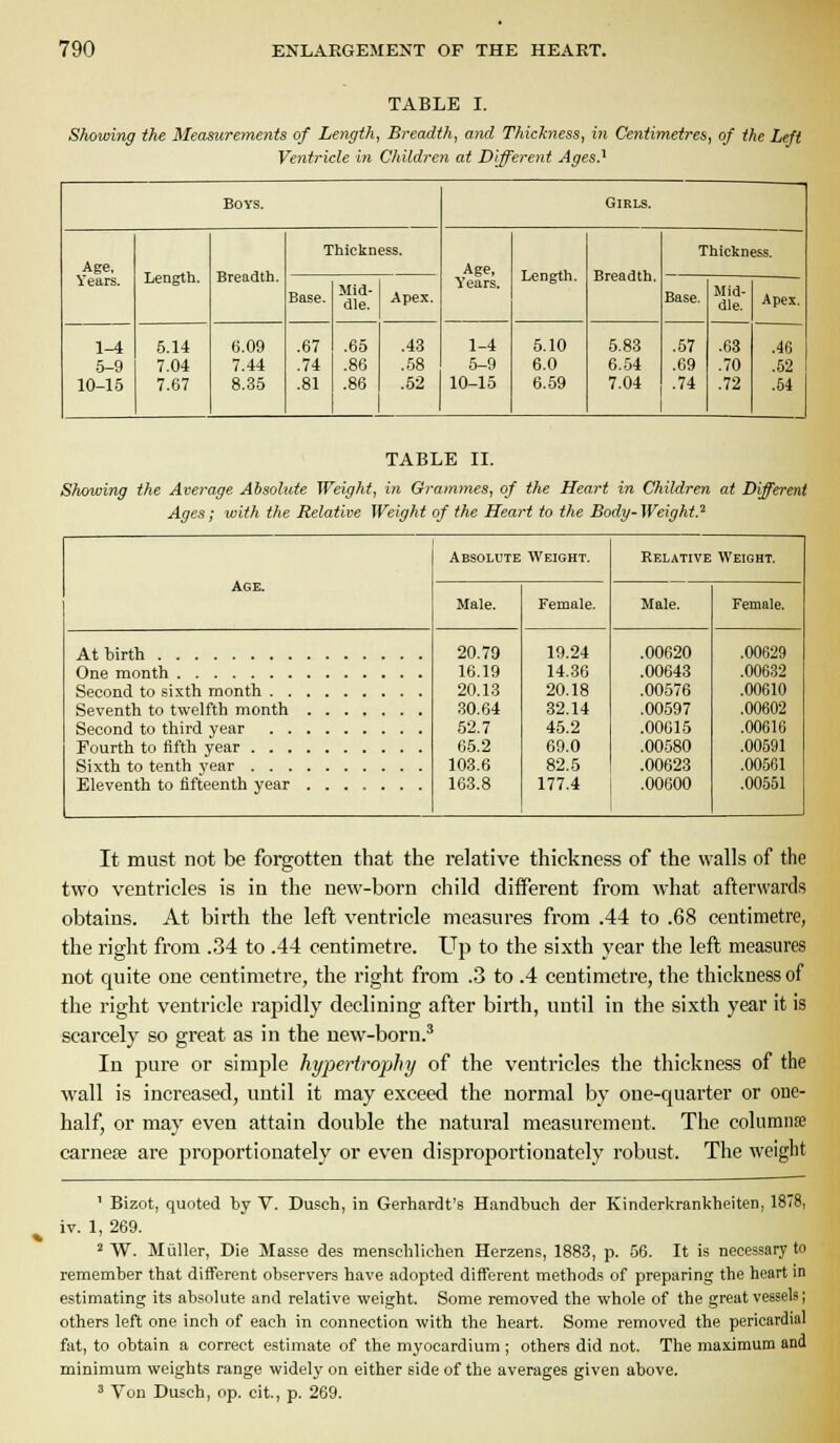 TABLE I. Showing the Measurements of Length, Breadth, arid Thickness, in Centimetres, of the Left Ventricle in Children at Different Ages.^ Bo vs. Girls. Age, Years. Length. Breadth. Thickness. Age, ^ ears. Length. Breadth. Thickness. Base. Mid- dle. Apex. Base. Mid- dle. Apex. 1-4 5-9 10-15 5.14 7.04 7.67 (i.09 7.44 8.35 .67 .74 .81 .65 .86 .86 .43 .58 .52 1-4 .5-9 10-15 5.10 6.0 6.59 5.83 6.54 7.04 .57 .69 .74 .63 .70 .72 .46 .62 .64 TABLE II. Showing the Average Absolute Weight, in Grammes, of the Heart in Children at Different Ages; with the Relative Weight of the Heart to the Body-Weights Age. Absolute Weight. Male. Female. Relative Weight. Male. Female. Attirth One month Second to sixth month . . Seventh to twelfth month Second to third year . . Fourth to tifth year . . . Sixth to tenth year . . . Eleventh to fifteenth year 20.79 16.19 20.13 30.64 52.7 6.5.2 103.6 163.8 19.24 14.36 20.18 32.14 45.2 69.0 82.5 177.4 .00620 .00643 .00576 .00597 .00615 .00580 .00623 .00600 .00629 .00632 .00610 .00602 .00616 .00591 .00561 .00551 It must not be forgotten that the relative thickness of the walls of the two ventricles is in the new-born child different from what afterwards obtains. At birth the left ventricle measures from .44 to .68 centimetre, the right from .34 to .44 centimetre. Up to the sixth year the left measures not quite one centimetre, the right from .-3 to .4 centimetre, the thickness of the right ventricle rapidly declining after birth, until in the sixth year it is scarcely so great as in the new-born.^ In pure or simple hypertrophy of the ventricles the thickness of the wall is increased, until it may exceed the normal by one-quarter or one- half, or may even attain double the natural measurement. The columnse carnese are proportionately or even disproportionately robust. The weight ' Bizot, quoted by V. Dusch, in Gerhardt's Handbuch der Kinderkrankheiten, 1878, iv. 1, 269. 2 W. Miiller, Die Masse des menschlichen Herzens, 1883, p. 56. It is necessary to remember that different observers have adopted different methods of preparing the heart in estimating its absolute and relative weight. Some removed the whole of the great vessels; others left one inch of each in connection with the heart. Some removed the pericardial fat, to obtain a correct estimate of the myocardium ; others did not. The maximum and minimum weights range widely on either side of the averages given above. ^ Von Dusch, op. cit, p. 269.